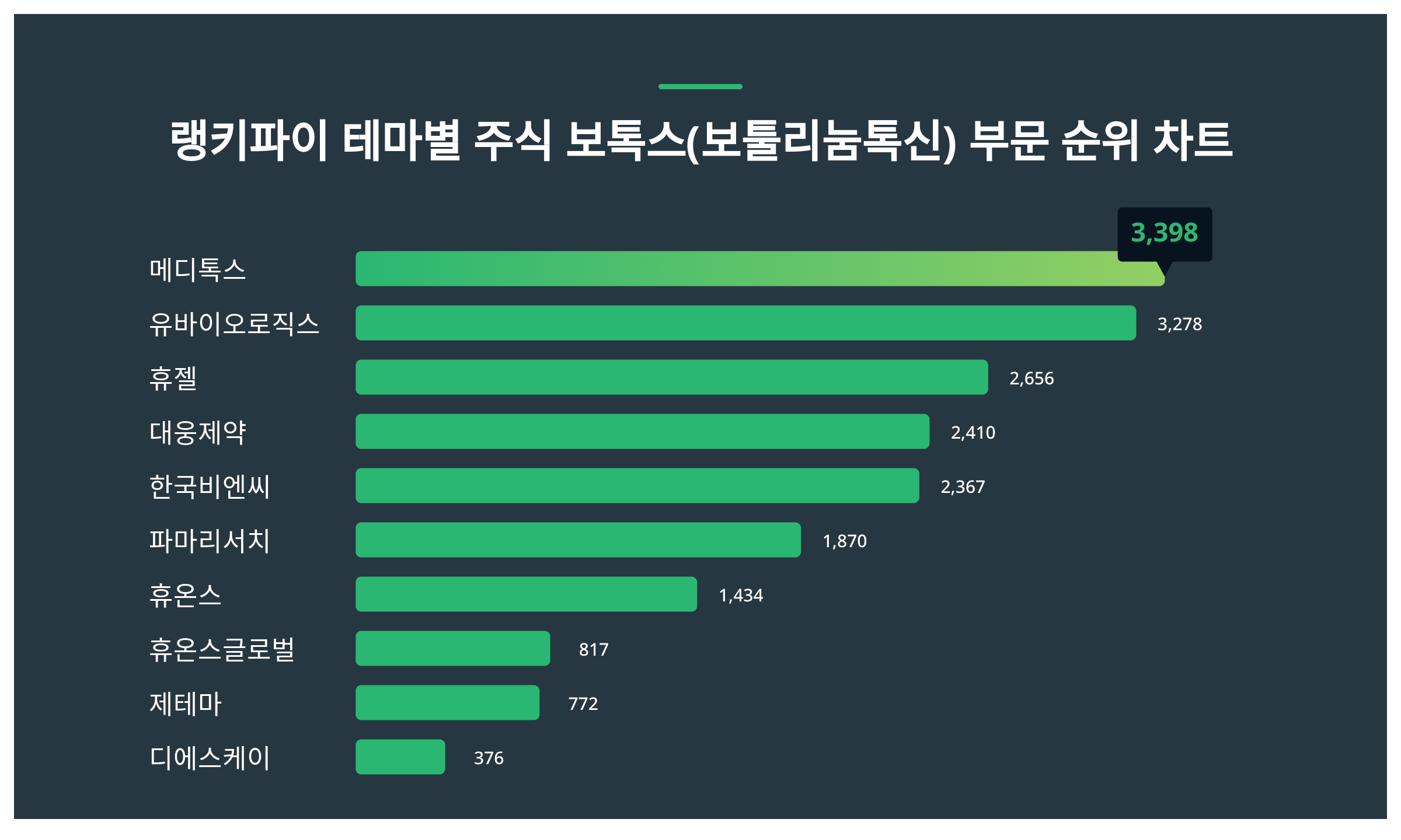 1위 메디톡스 주가·2위 유바이오로직스 주가·3위 휴젤 주가, 2월 3주차 테마별 주식 보톡스(보툴리눔톡신) 부문 트렌드지수 순위는?  < 데이터 < 데이터 < 기사본문 - 스타데일리뉴스