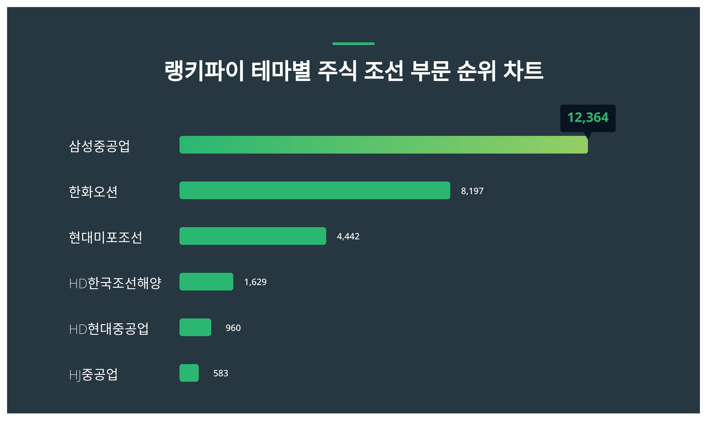 1위 삼성중공업 주가·2위 한화오션 주가·3위 현대미포조선 주가, 2월 3주차 테마별 주식 조선 부문 트렌드지수 순위는? < 데이터 <  데이터 < 기사본문 - 스타데일리뉴스