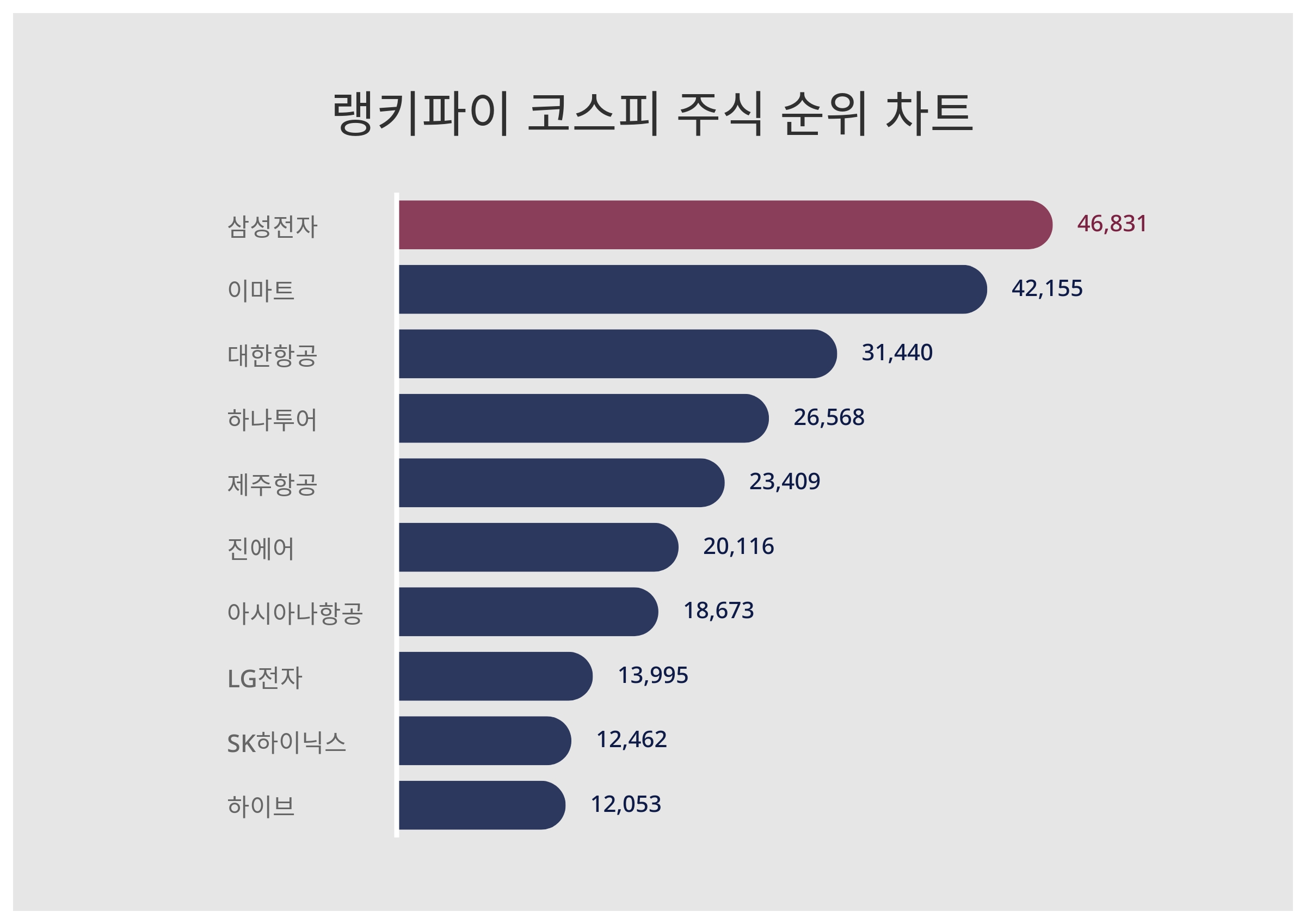 1위 삼성전자 주가·2위 이마트 주가·3위 대한항공 주가, 코스피 주식 2월 26일 트렌드지수 10위권 발표 < 데이터 < 데이터 <  기사본문 - 스타데일리뉴스