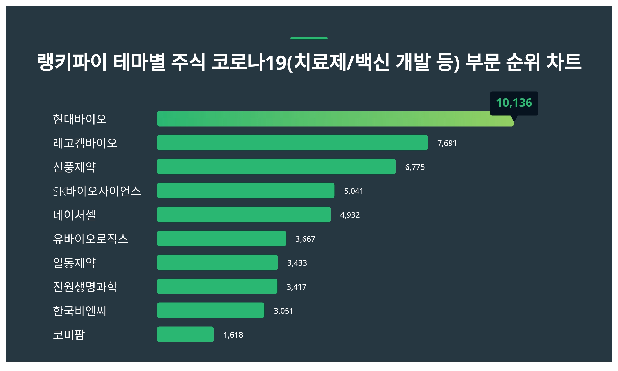 1위 현대바이오 주가·2위 레고켐바이오 주가·3위 신풍제약 주가, 2월 4주차 테마별 주식 코로나19(치료제/백신 개발 등) 부문  트렌드지수 순위는? < 데이터 < 데이터 < 기사본문 - 스타데일리뉴스