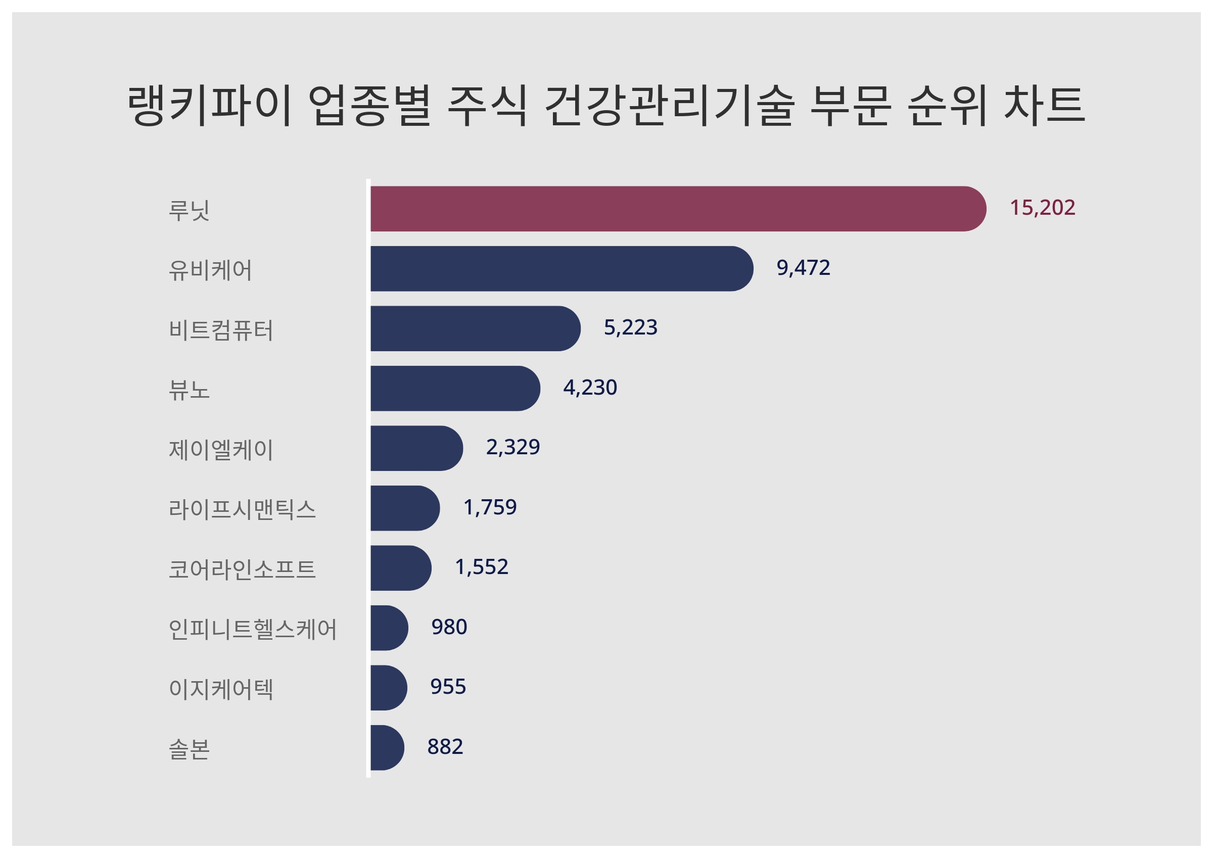 1위 루닛 주가·2위 유비케어 주가·3위 비트컴퓨터 주가, 2월 4주차 업종별 주식 건강관리기술 부문 트렌드지수 순위는? < 데이터 <  데이터 < 기사본문 - 스타데일리뉴스