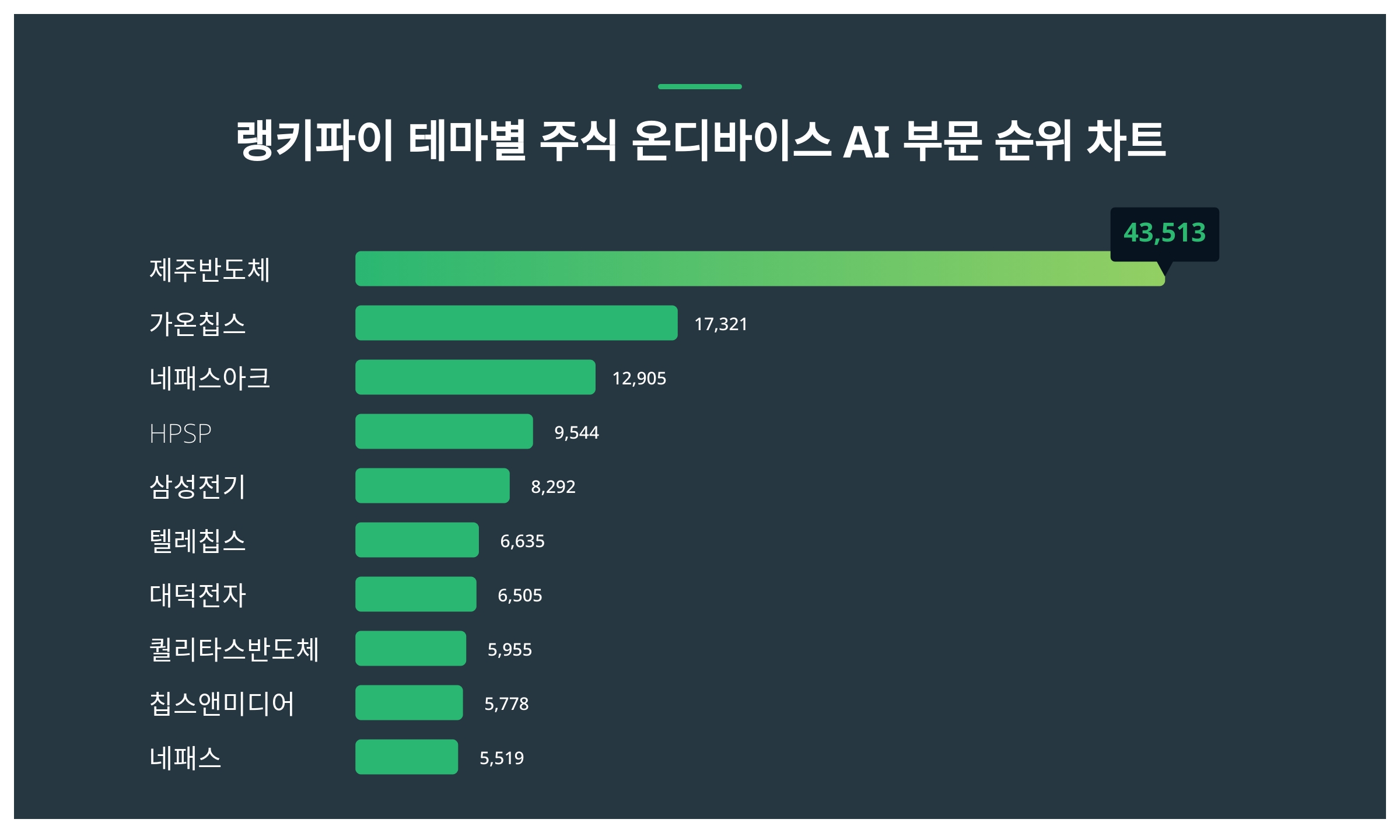1위 제주반도체 주가·2위 가온칩스 주가·3위 네패스아크 주가, 2월 4주차 테마별 주식 온디바이스 AI 부문 트렌드지수 순위는? <  데이터 < 데이터 < 기사본문 - 스타데일리뉴스