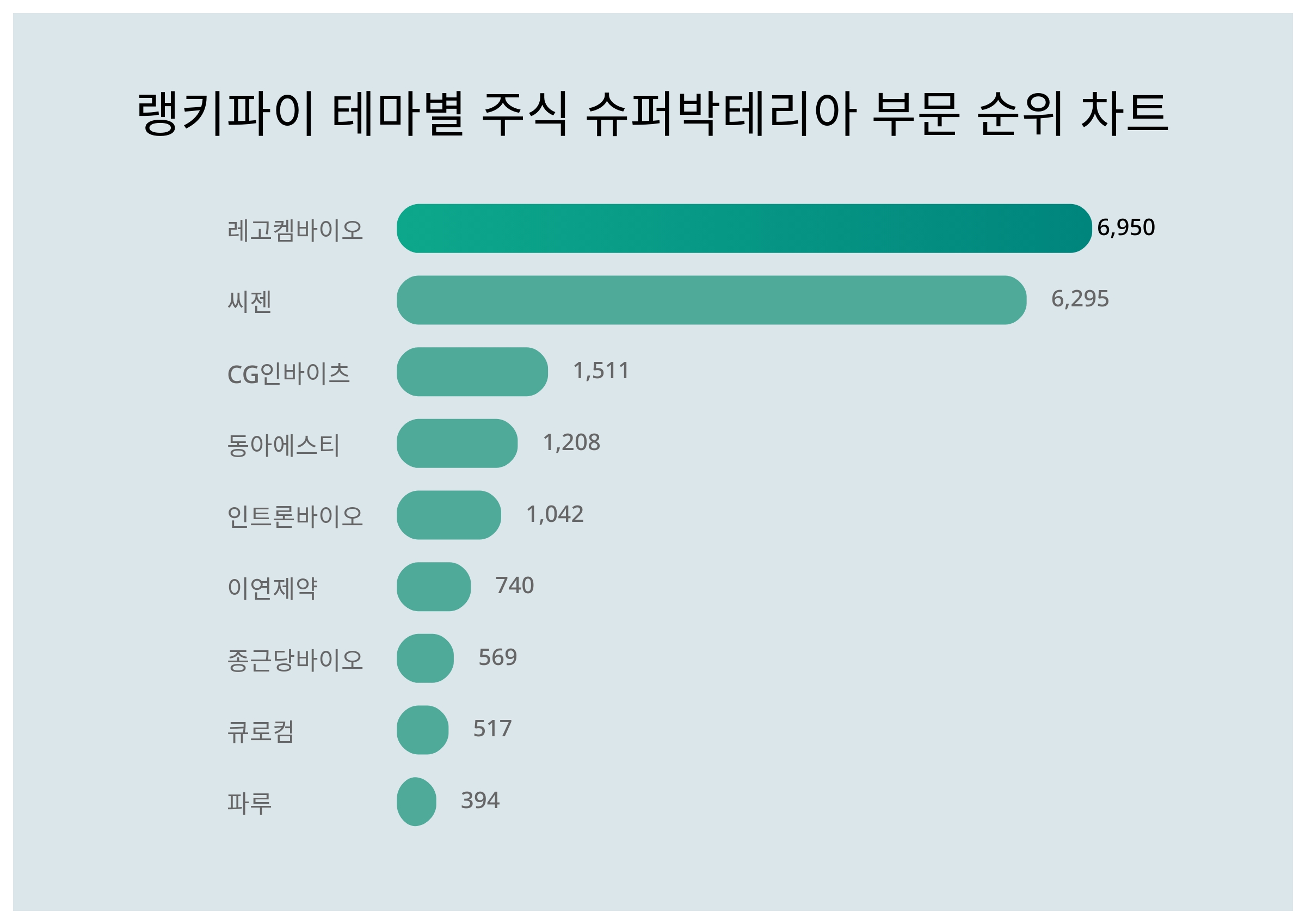 1위 레고켐바이오 주가·2위 씨젠 주가·3위 CG인바이츠 주가, 2월 4주차 테마별 주식 슈퍼박테리아 부문 트렌드지수 순위는? <  데이터 < 데이터 < 기사본문 - 스타데일리뉴스