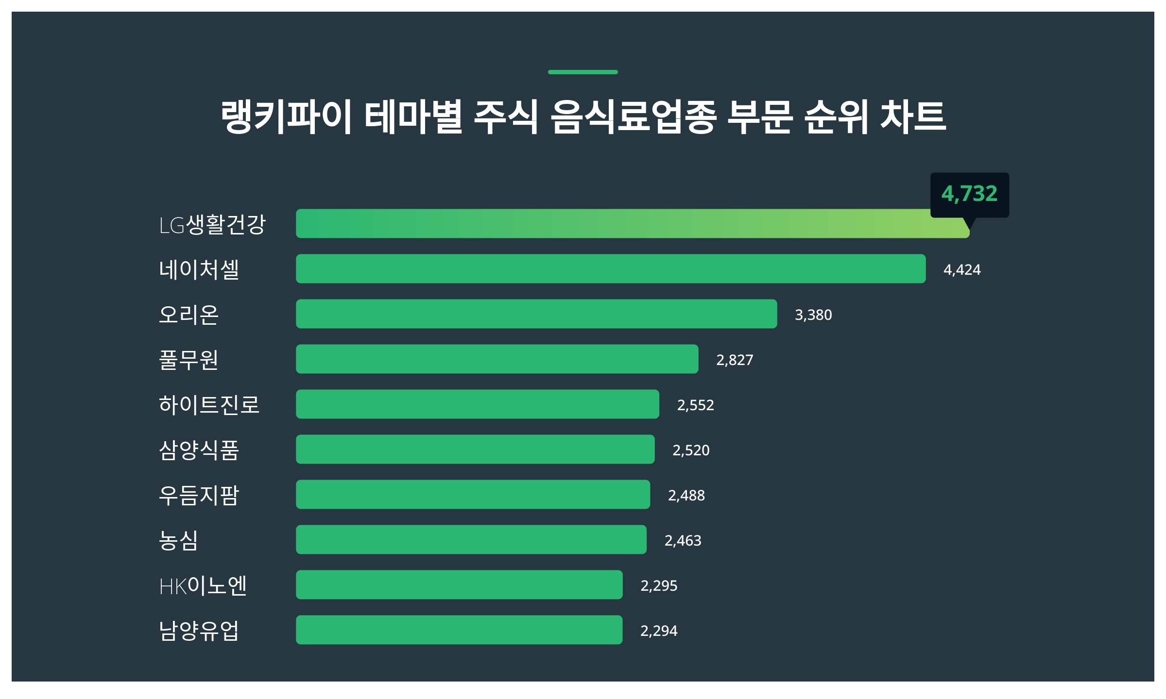 1위 LG생활건강 주가·2위 네이처셀 주가·3위 오리온 주가, 2월 4주차 테마별 주식 음식료업종 부문 트렌드지수 순위는? < 데이터  < 데이터 < 기사본문 - 스타데일리뉴스