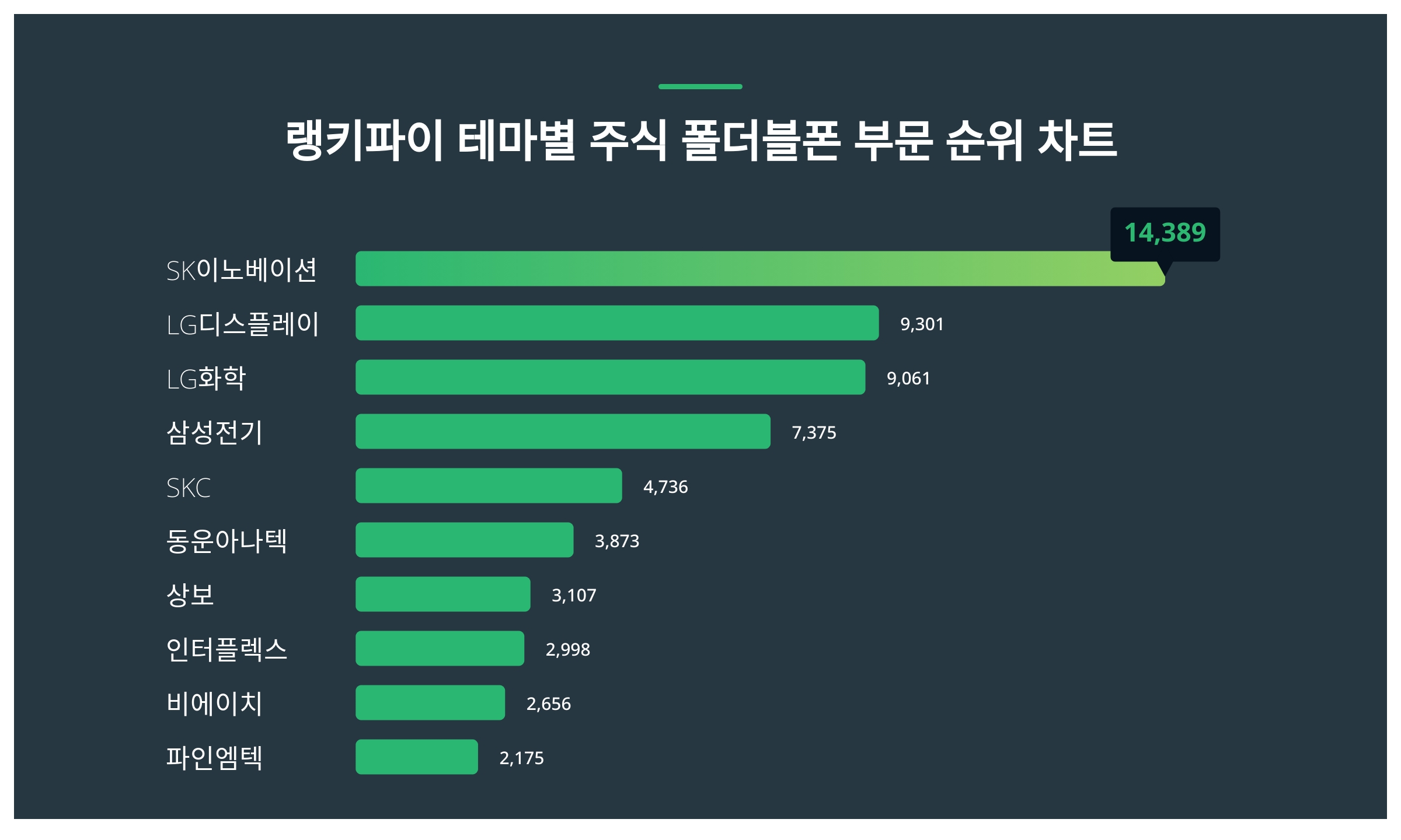 1위 SK이노베이션 주가·2위 LG디스플레이 주가·3위 LG화학 주가, 2월 4주차 테마별 주식 폴더블폰 부문 트렌드지수 순위는? <  데이터 < 데이터 < 기사본문 - 스타데일리뉴스