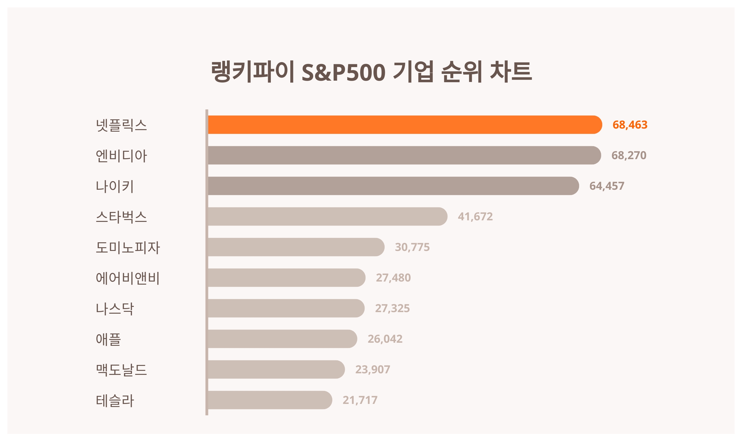 1위 넷플릭스 주가·2위 엔비디아 주가·3위 나이키 주가, 2월 4주차 S&P500 기업 트렌드지수 순위는? < 데이터 < 데이터 <  기사본문 - 스타데일리뉴스