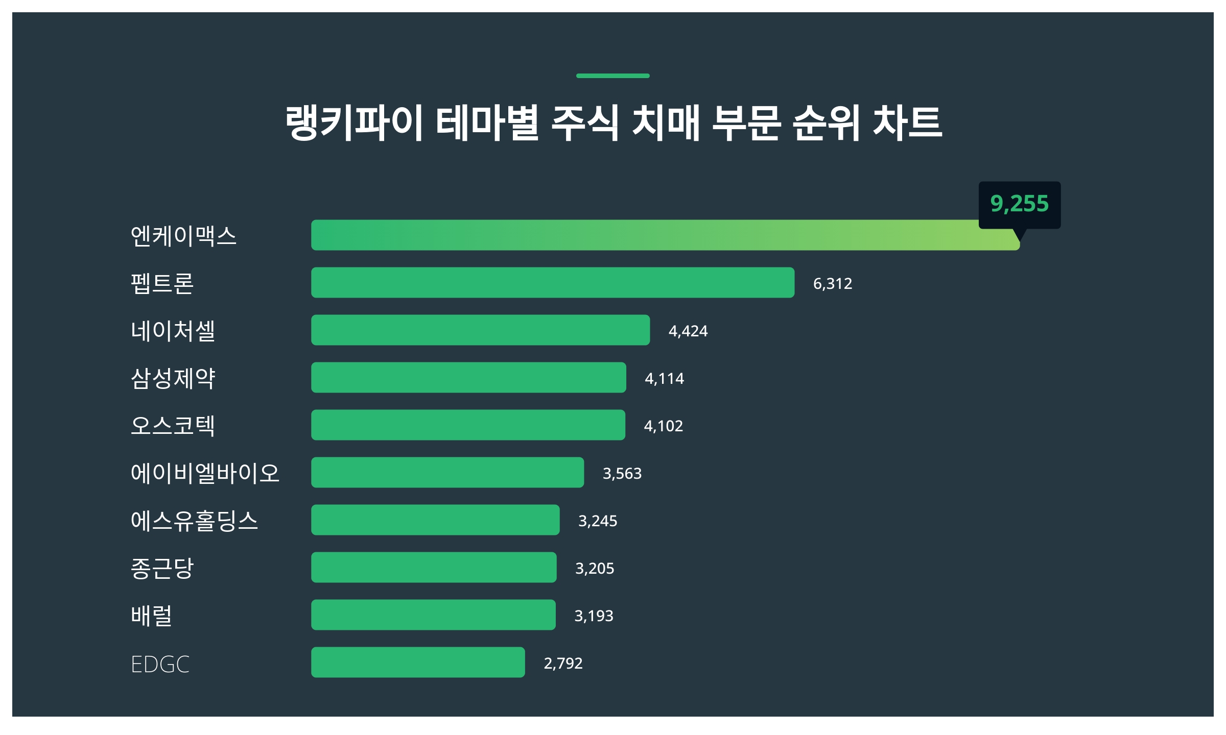 1위 엔케이맥스 주가·2위 펩트론 주가·3위 네이처셀 주가, 2월 4주차 테마별 주식 치매 부문 트렌드지수 순위는? < 데이터 <  데이터 < 기사본문 - 스타데일리뉴스