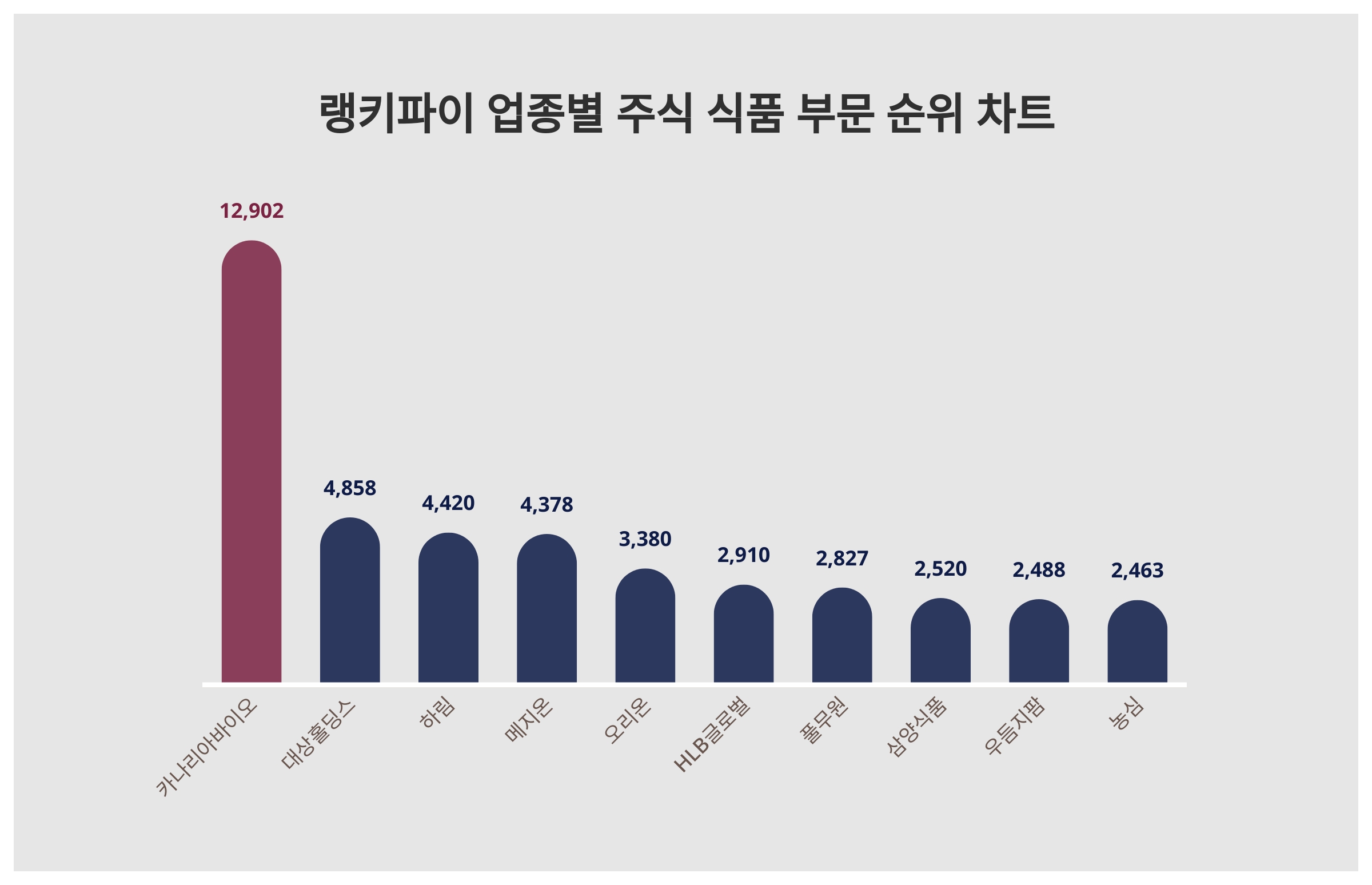1위 카나리아바이오 주가·2위 대상홀딩스 주가·3위 하림 주가, 2월 4주차 업종별 주식 식품 부문 트렌드지수 순위는? < 데이터 <  데이터 < 기사본문 - 스타데일리뉴스