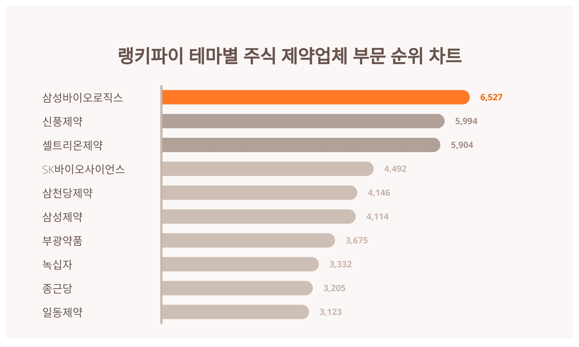 1위 삼성바이오로직스 주가·2위 신풍제약 주가·3위 셀트리온제약 주가, 2월 4주차 테마별 주식 제약업체 부문 트렌드지수 순위는? <  데이터 < 데이터 < 기사본문 - 스타데일리뉴스