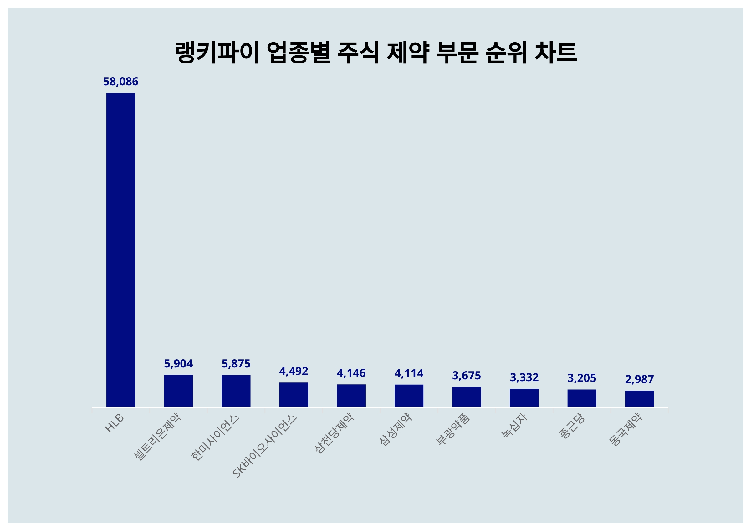 1위 HLB 주가·2위 셀트리온제약 주가·3위 한미사이언스 주가, 2월 4주차 업종별 주식 제약 부문 트렌드지수 순위는? < 데이터 <  데이터 < 기사본문 - 스타데일리뉴스
