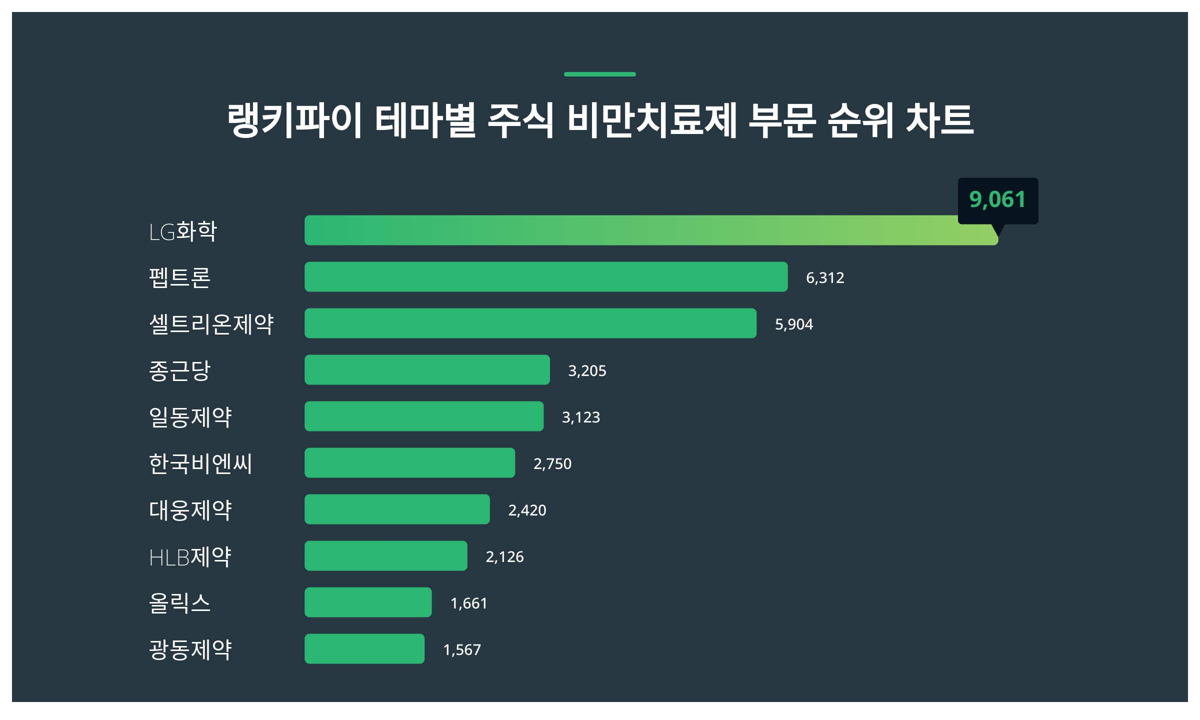 1위 LG화학 주가·2위 펩트론 주가·3위 셀트리온제약 주가, 2월 4주차 테마별 주식 비만치료제 부문 트렌드지수 순위는? < 데이터  < 데이터 < 기사본문 - 스타데일리뉴스