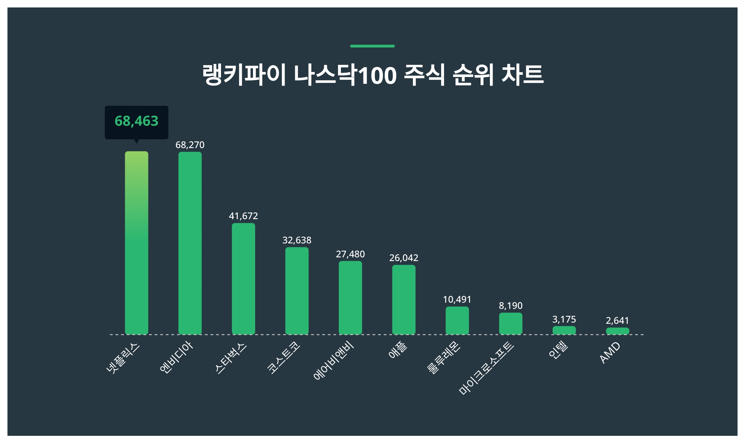 1위 넷플릭스 주가·2위 엔비디아 주가·3위 스타벅스 주가, 2월 4주차 나스닥100 주식 트렌드지수 순위는? < 데이터 < 데이터 <  기사본문 - 스타데일리뉴스