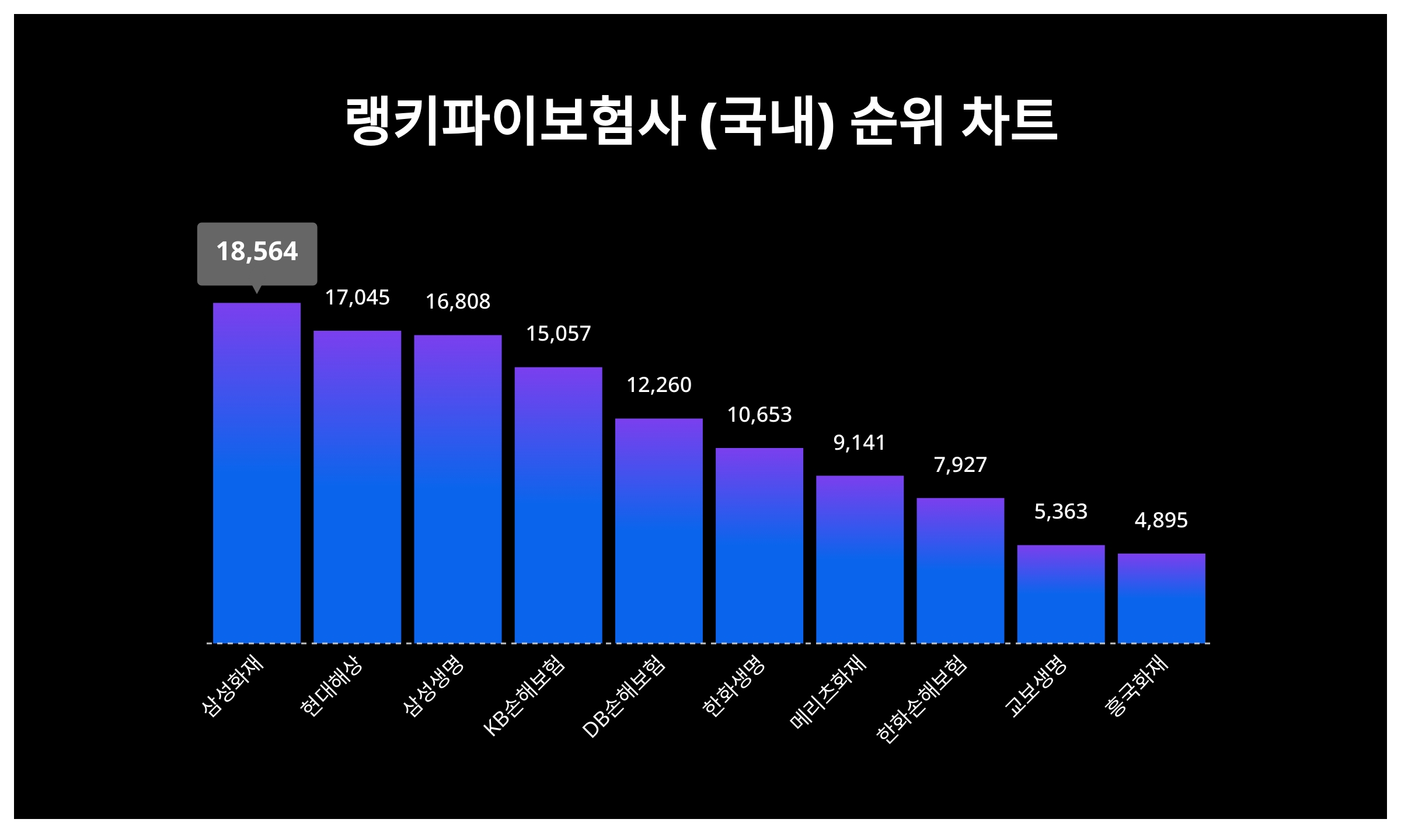 1위 삼성화재·2위 현대해상·3위 삼성생명, 2024년 2월 4주차 보험사 (국내) 트렌드지수 순위 결과 < 데이터 < 데이터 <  기사본문 - 스타데일리뉴스