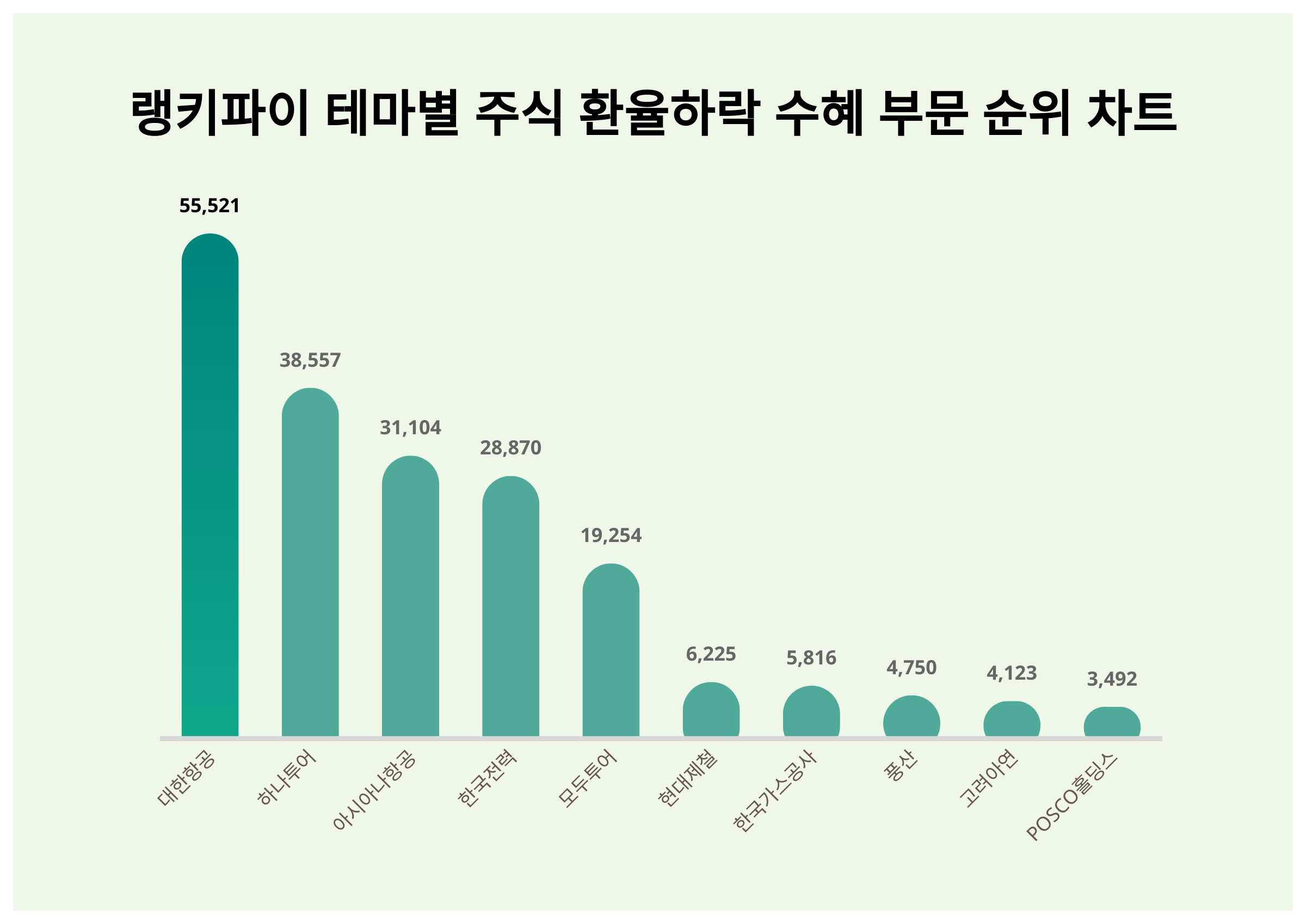 1위 대한항공 주가·2위 하나투어 주가·3위 아시아나항공 주가, 2월 4주차 테마별 주식 환율하락 수혜 부문 트렌드지수 순위는? <  데이터 < 데이터 < 기사본문 - 스타데일리뉴스