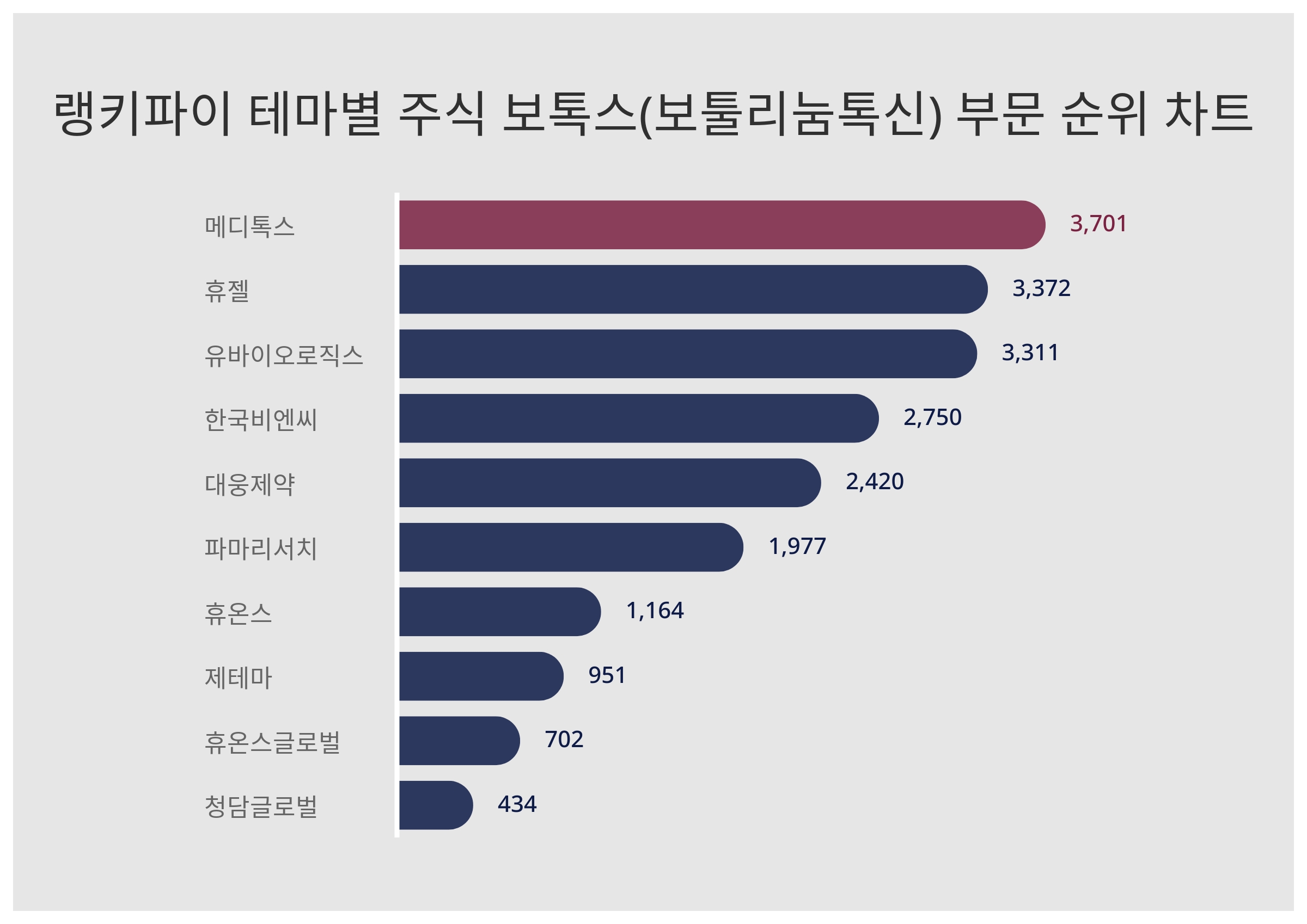 1위 메디톡스 주가·2위 휴젤 주가·3위 유바이오로직스 주가, 2월 4주차 테마별 주식 보톡스(보툴리눔톡신) 부문 트렌드지수 순위는?  < 데이터 < 데이터 < 기사본문 - 스타데일리뉴스