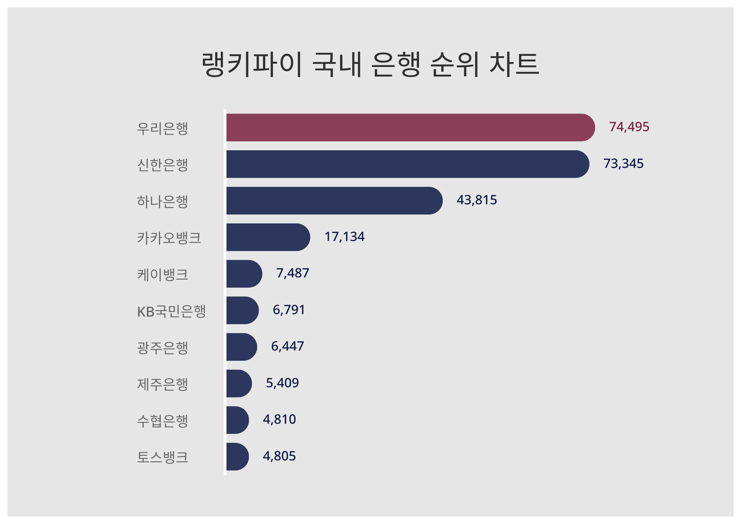 1위 우리은행·2위 신한은행·3위 하나은행...2024년 2월 29일 국내 은행 트렌드지수 순위 결과 < 데이터 < 데이터 < 기사본문  - 스타데일리뉴스