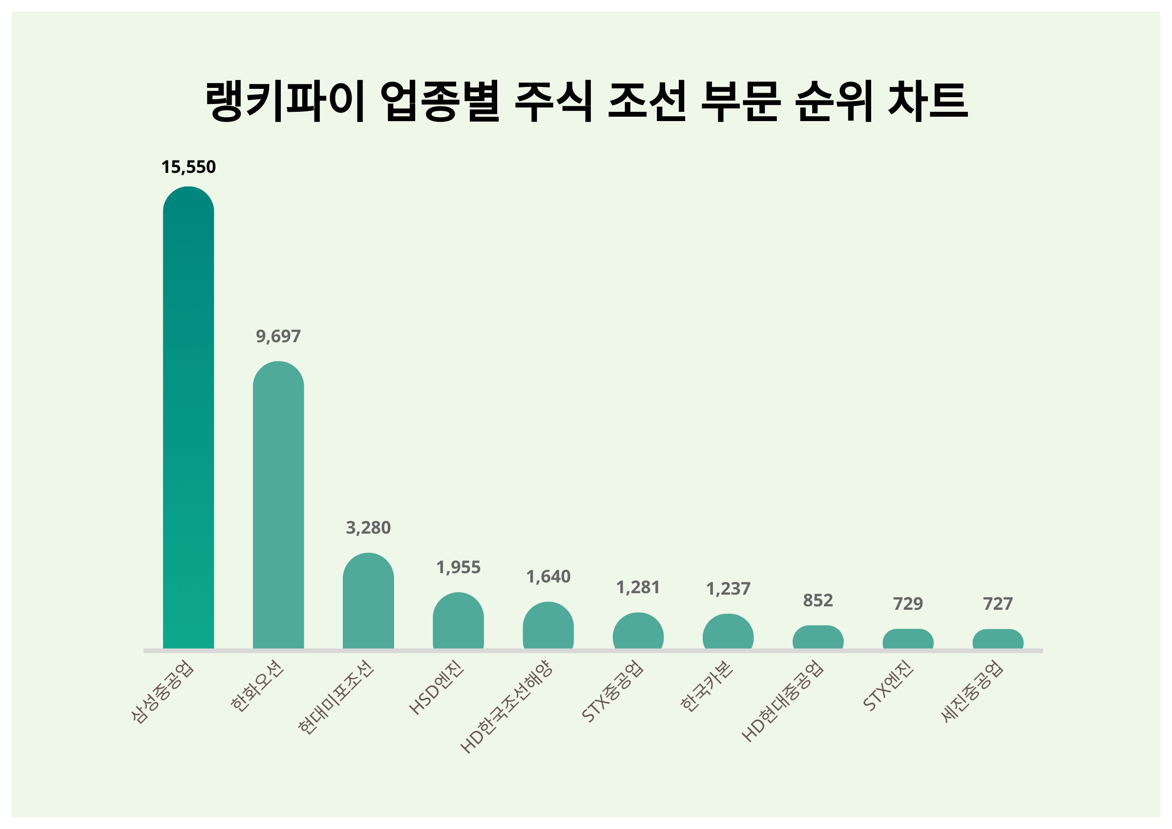 1위 삼성중공업 주가·2위 한화오션 주가·3위 현대미포조선 주가, 2월 4주차 업종별 주식 조선 부문 트렌드지수 순위는? < 데이터 <  데이터 < 기사본문 - 스타데일리뉴스
