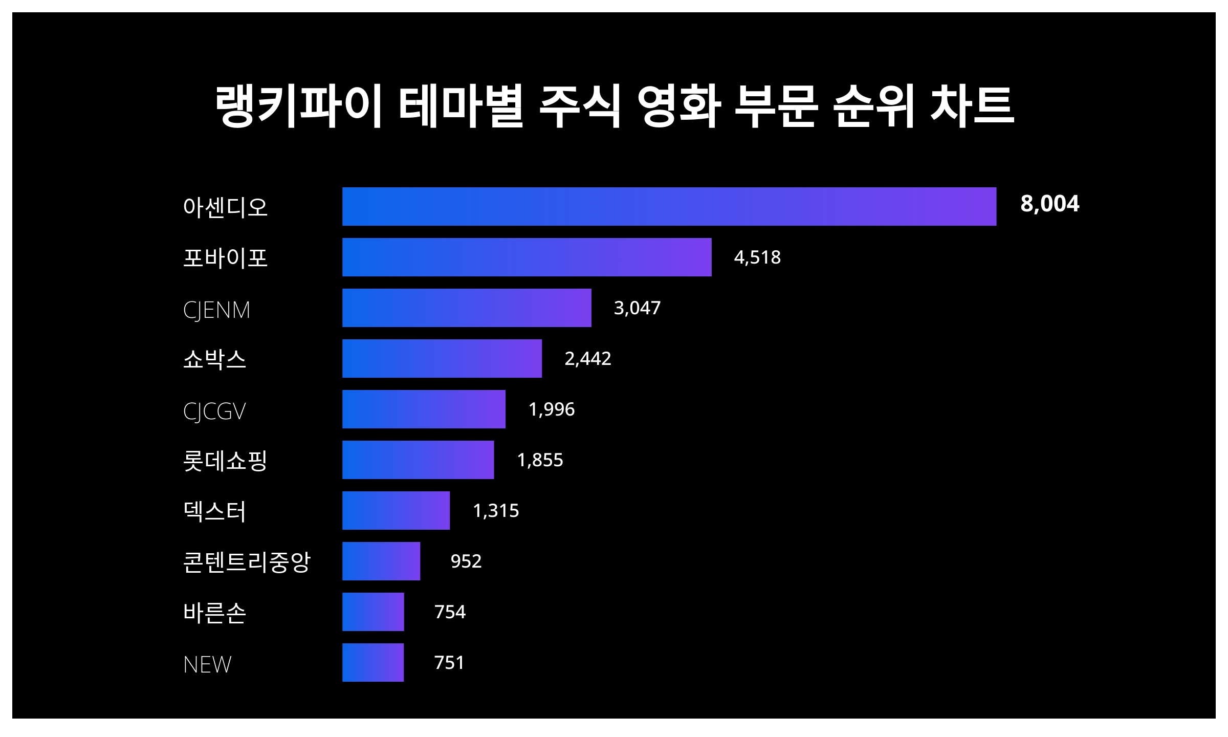 1위 아센디오 주가·2위 포바이포 주가·3위 CJENM 주가, 2월 4주차 테마별 주식 영화 부문 트렌드지수 순위 발표 < 데이터 <  데이터 < 기사본문 - 스타데일리뉴스