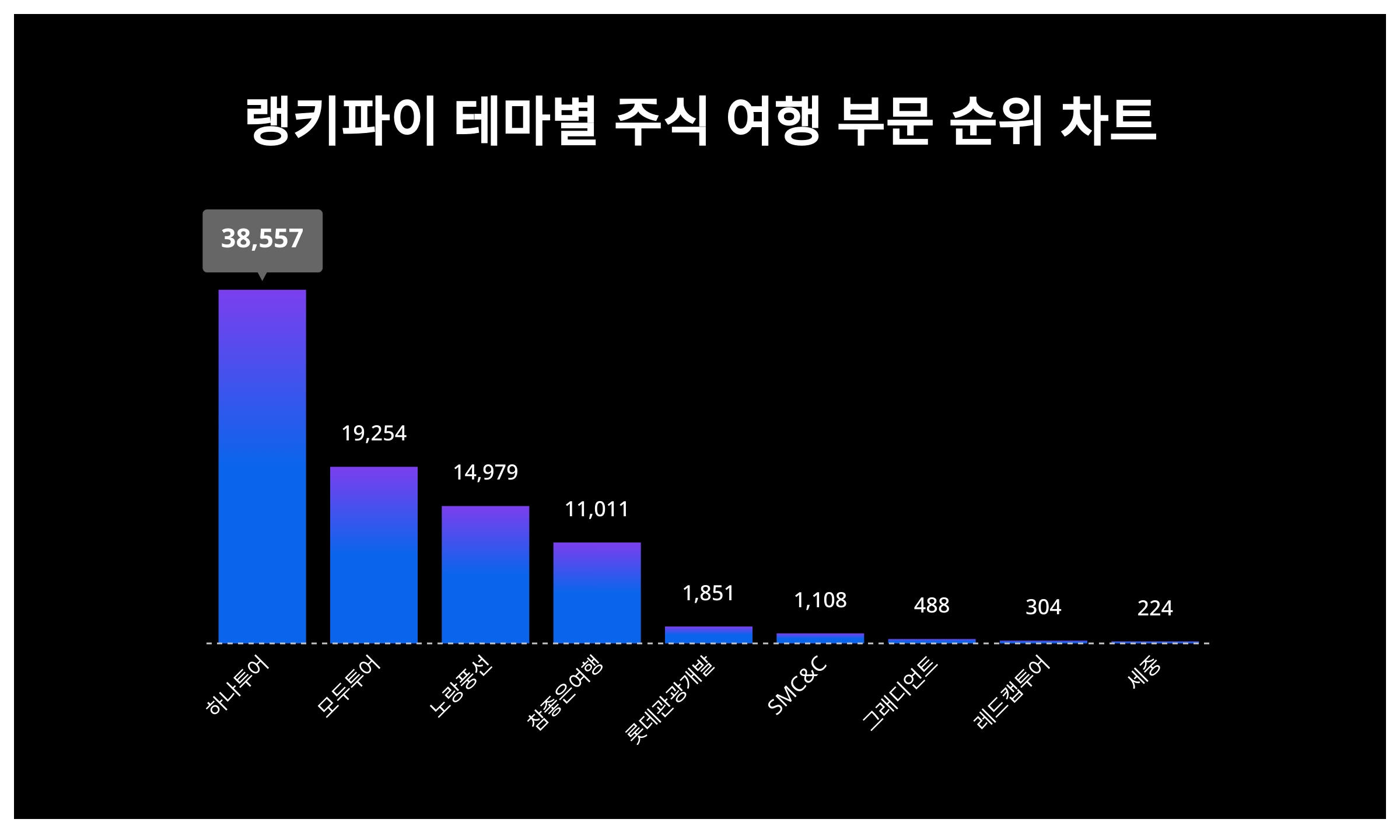 1위 하나투어 주가·2위 모두투어 주가·3위 노랑풍선 주가, 2월 4주차 테마별 주식 여행 부문 트렌드지수 순위는? < 데이터 <  데이터 < 기사본문 - 스타데일리뉴스