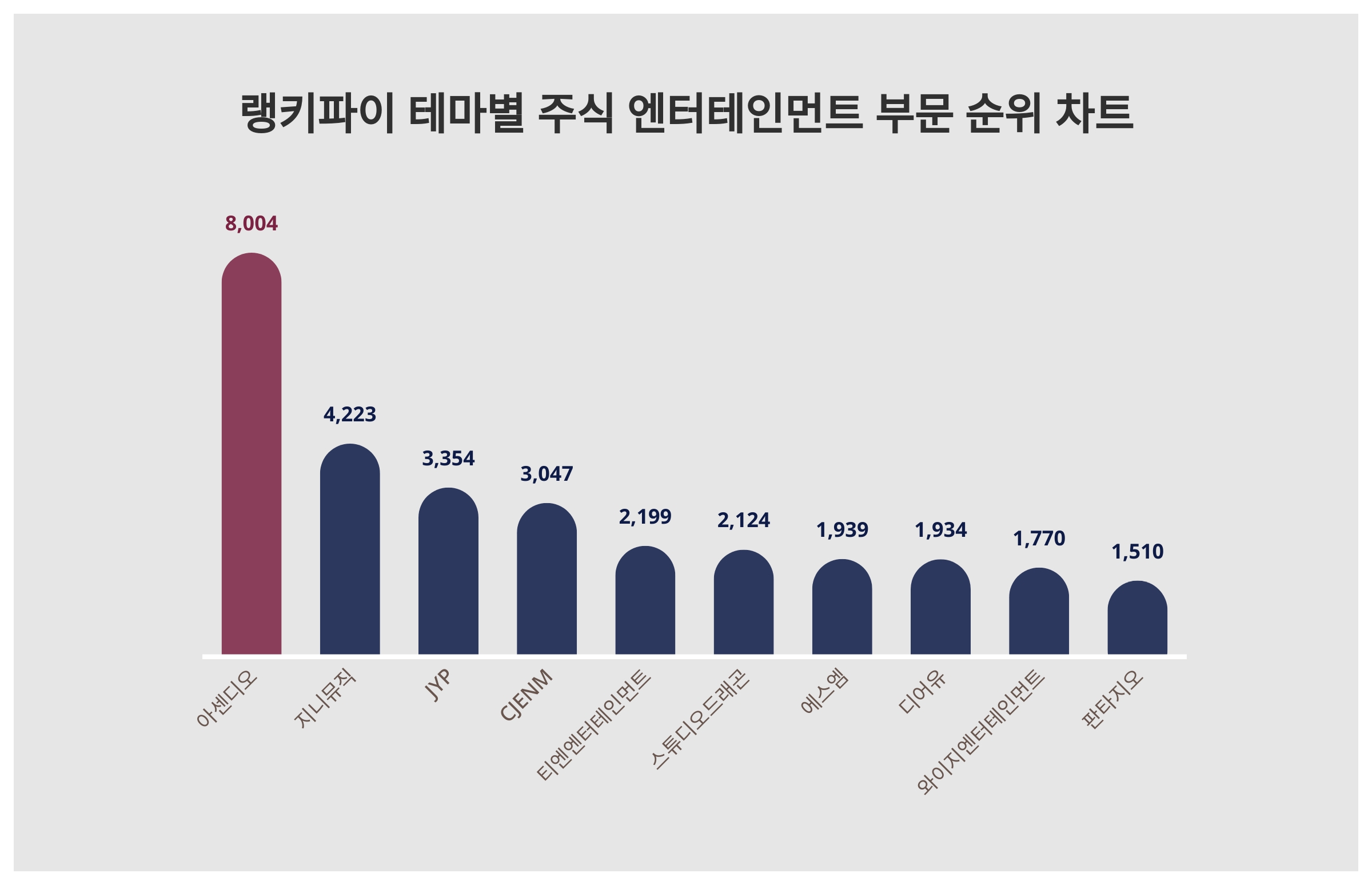 1위 아센디오 주가·2위 지니뮤직 주가·3위 JYP 주가, 2월 4주차 테마별 주식 엔터테인먼트 부문 트렌드지수 순위는? < 데이터 <  데이터 < 기사본문 - 스타데일리뉴스