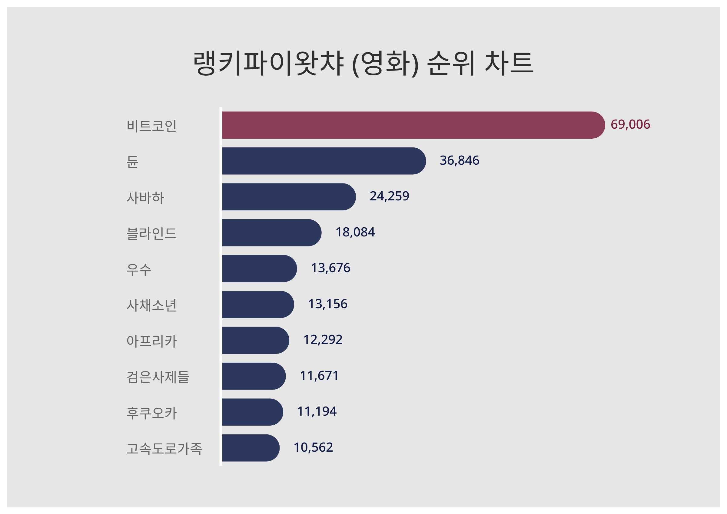 1위 비트코인·2위 듄·3위 사바하, 2024년 2월 4주차 왓챠 (영화) 트렌드지수 순위 결과 < 데이터 < 데이터 < 기사본문 -  스타데일리뉴스