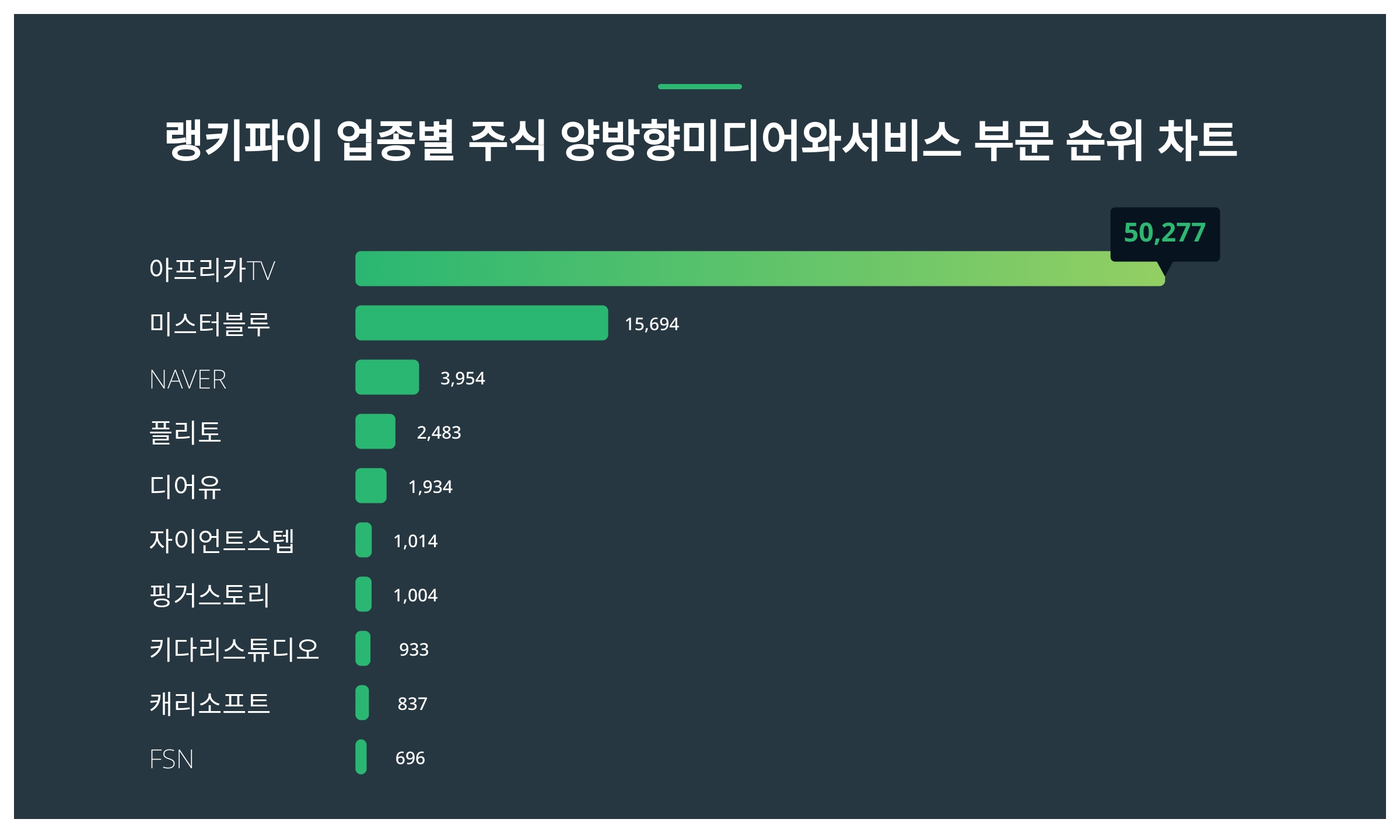 1위 아프리카TV 주가·2위 미스터블루 주가·3위 NAVER 주가, 2월 4주차 업종별 주식 양방향미디어와서비스 부문 트렌드지수  순위는? < 데이터 < 데이터 < 기사본문 - 스타데일리뉴스