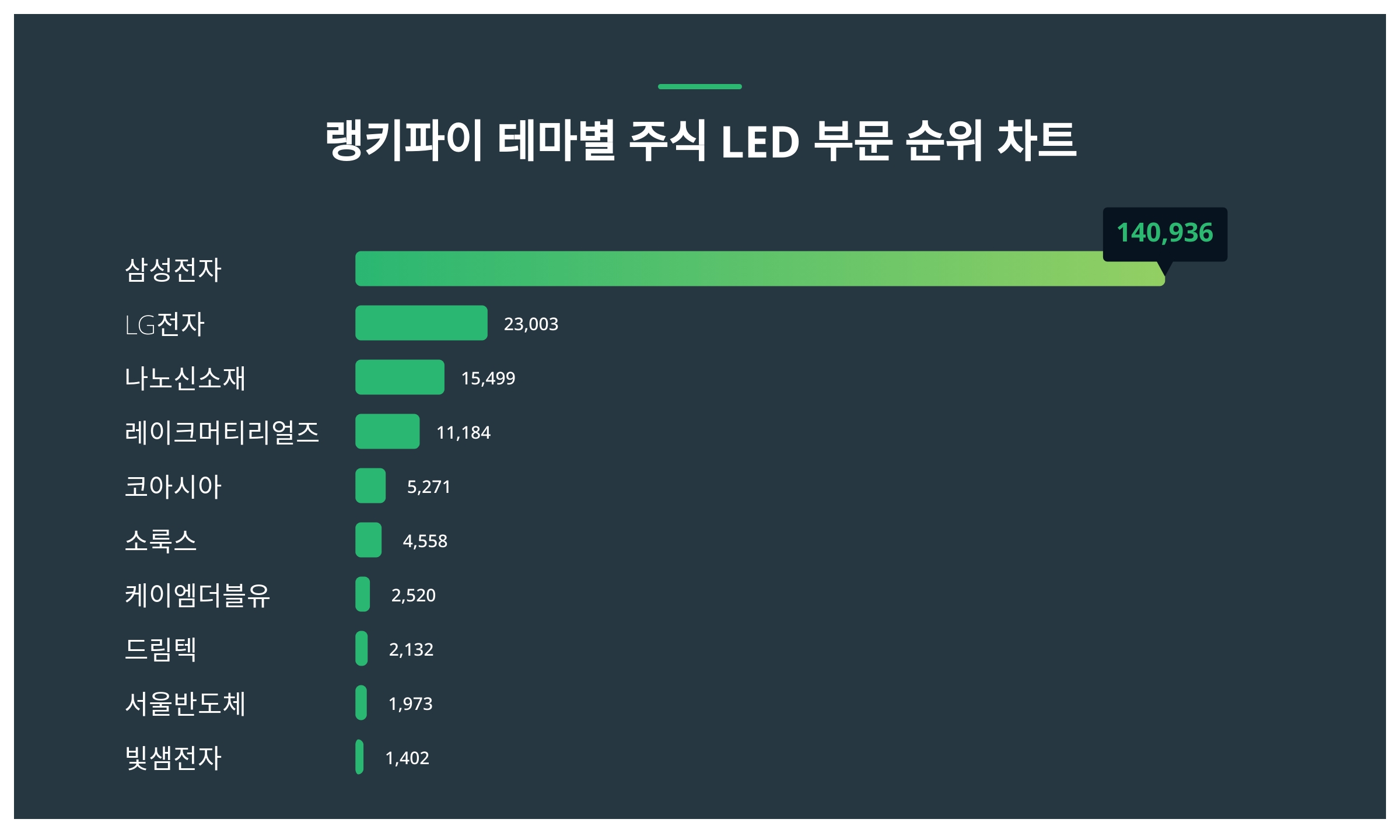 1위 삼성전자 주가·2위 LG전자 주가·3위 나노신소재 주가, 2월 4주차 테마별 주식 LED 부문 트렌드지수 순위는? < 데이터 <  데이터 < 기사본문 - 스타데일리뉴스