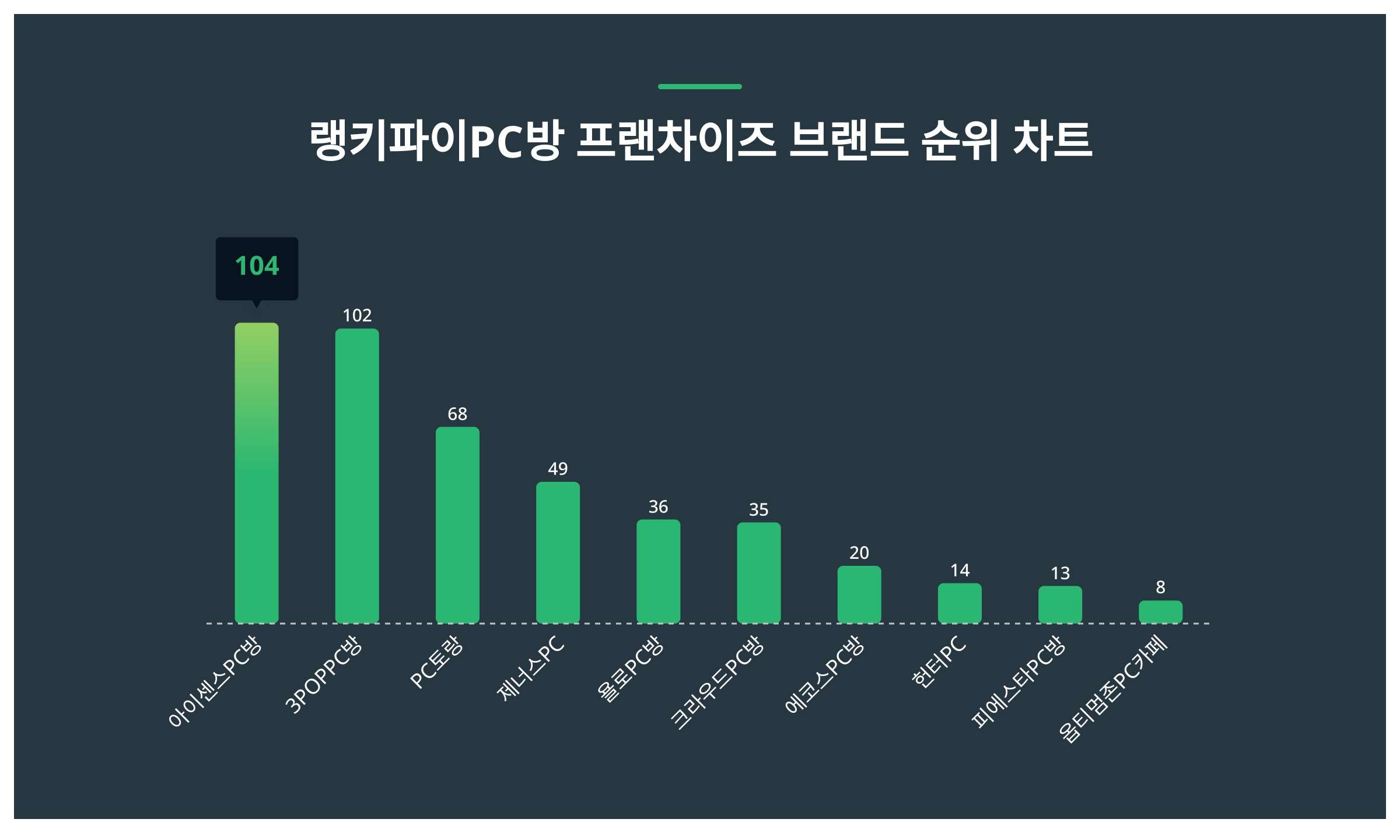 1위 아이센스PC방·2위 3POPPC방·3위 PC토랑, 2024년 2월 4주차 PC방 프랜차이즈 브랜드 트렌드지수 순위 < 데이터 <  데이터 < 기사본문 - 스타데일리뉴스