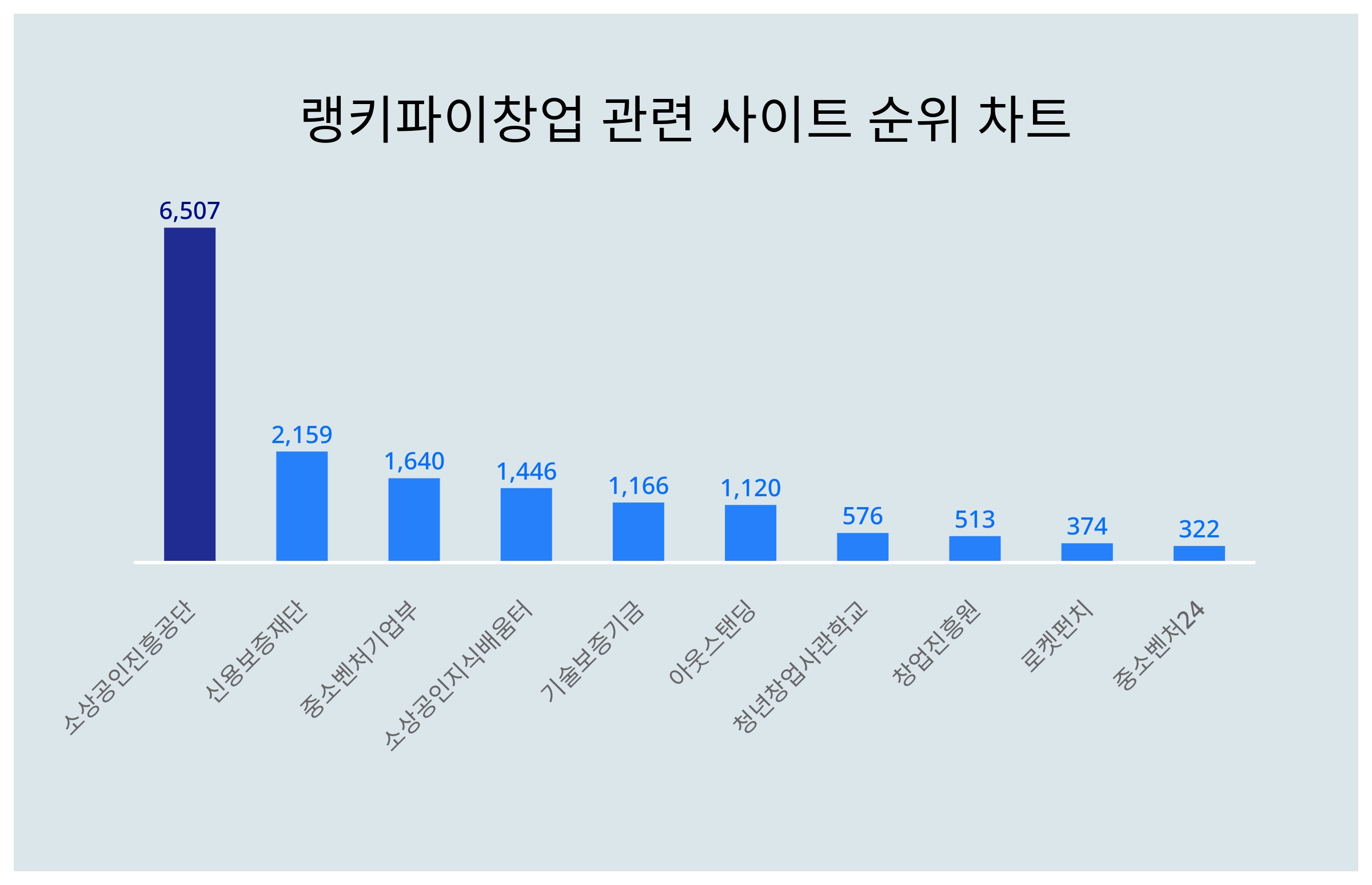 1위 소상공인진흥공단·2위 신용보증재단·3위 중소벤처기업부, 2월 4주차 창업 관련 사이트 트랜드지수 랭킹 발표 < 데이터 < 데이터  < 기사본문 - 스타데일리뉴스