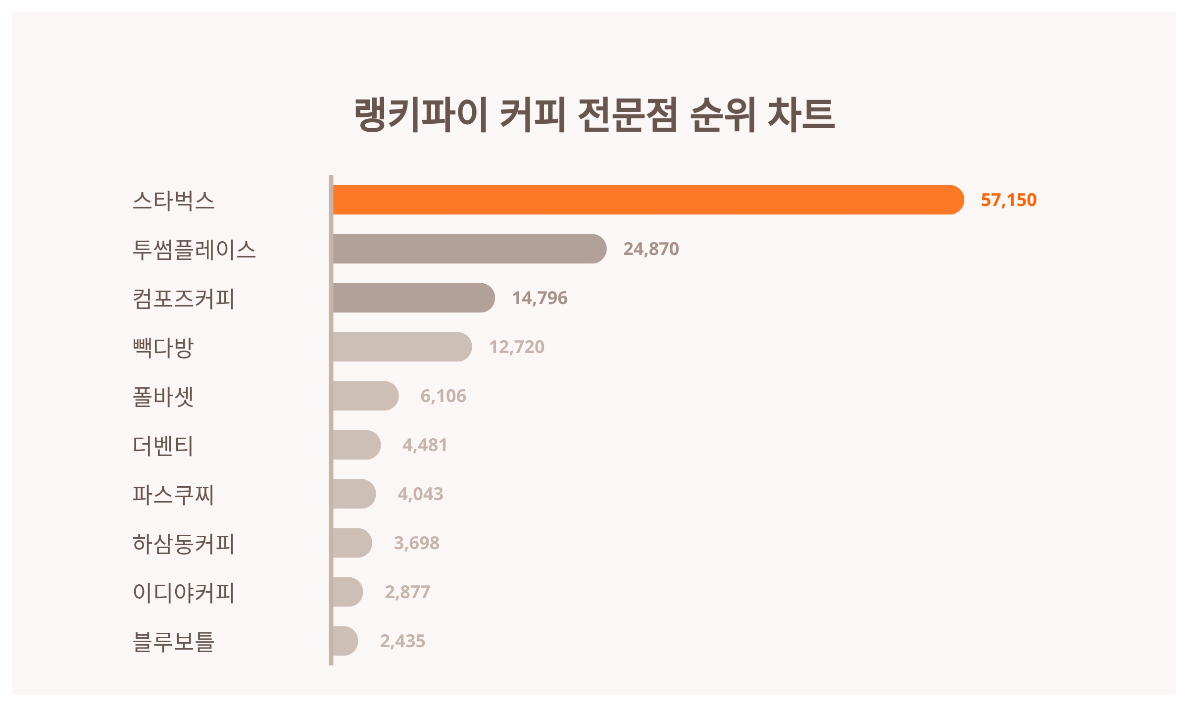 1위 스타벅스·2위 투썸플레이스·3위 컴포즈커피...2024년 3월 4일 커피 전문점 트렌드지수 순위 결과 < 데이터 < 데이터 <  기사본문 - 스타데일리뉴스