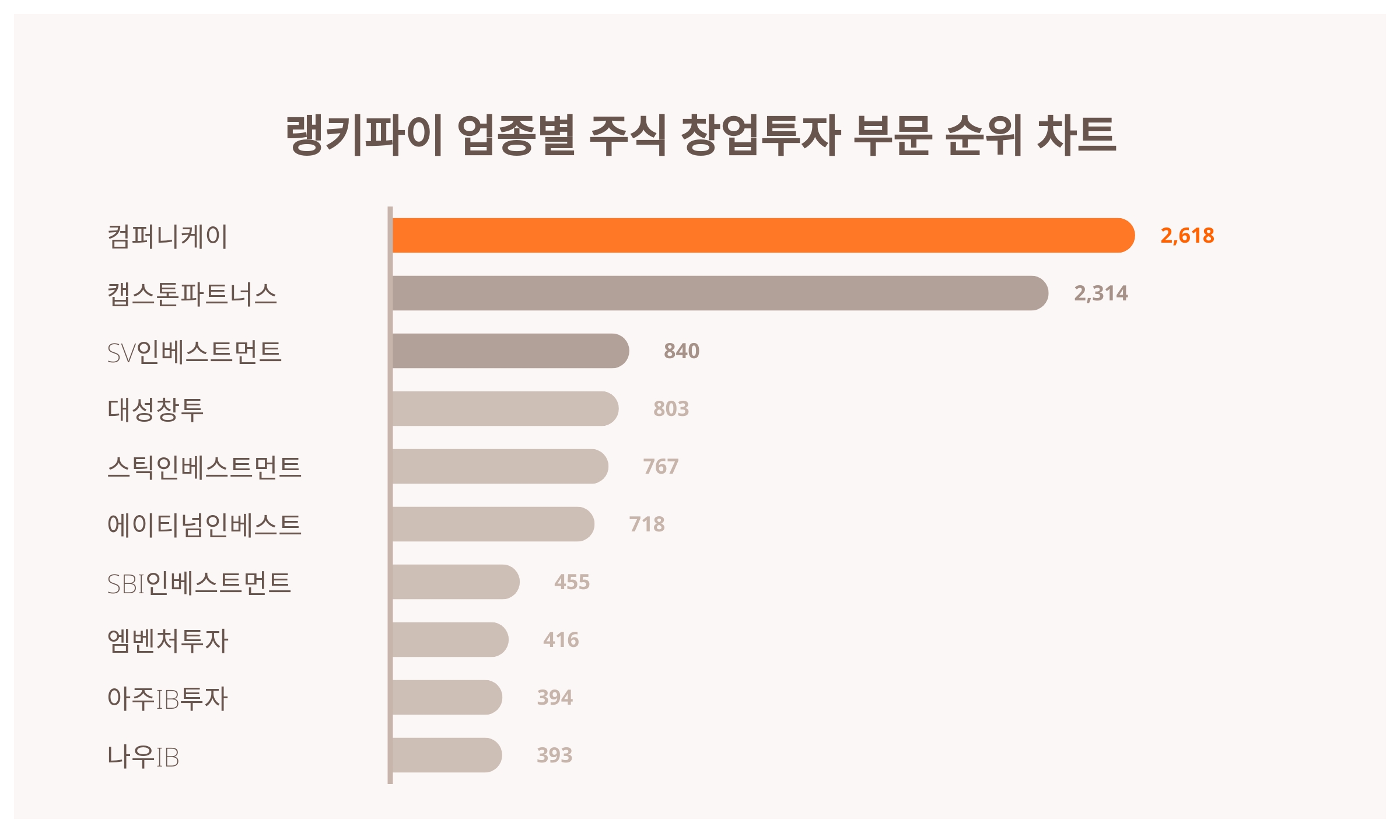 1위 컴퍼니케이 주가·2위 캡스톤파트너스 주가·3위 SV인베스트먼트 주가, 3월 1주차 업종별 주식 창업투자 부문 트렌드지수 순위는?  < 데이터 < 데이터 < 기사본문 - 스타데일리뉴스