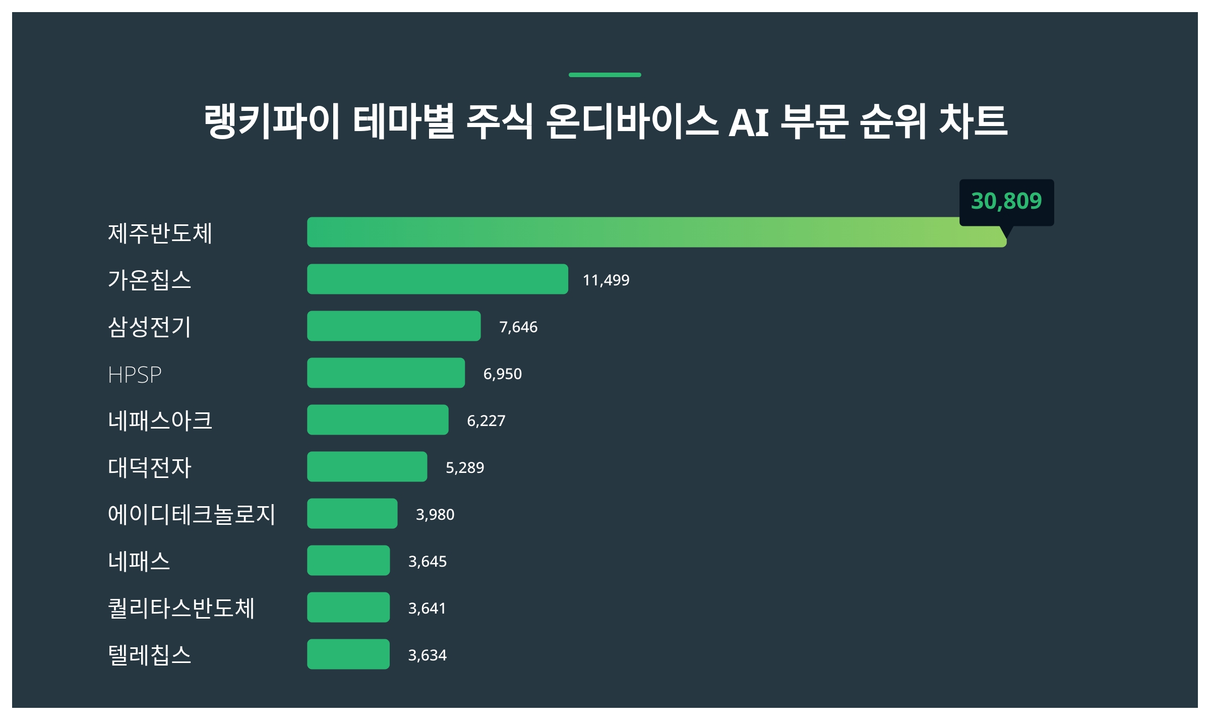 1위 제주반도체 주가·2위 가온칩스 주가·3위 삼성전기 주가, 3월 1주차 테마별 주식 온디바이스 AI 부문 트렌드지수 순위는? <  데이터 < 데이터 < 기사본문 - 스타데일리뉴스