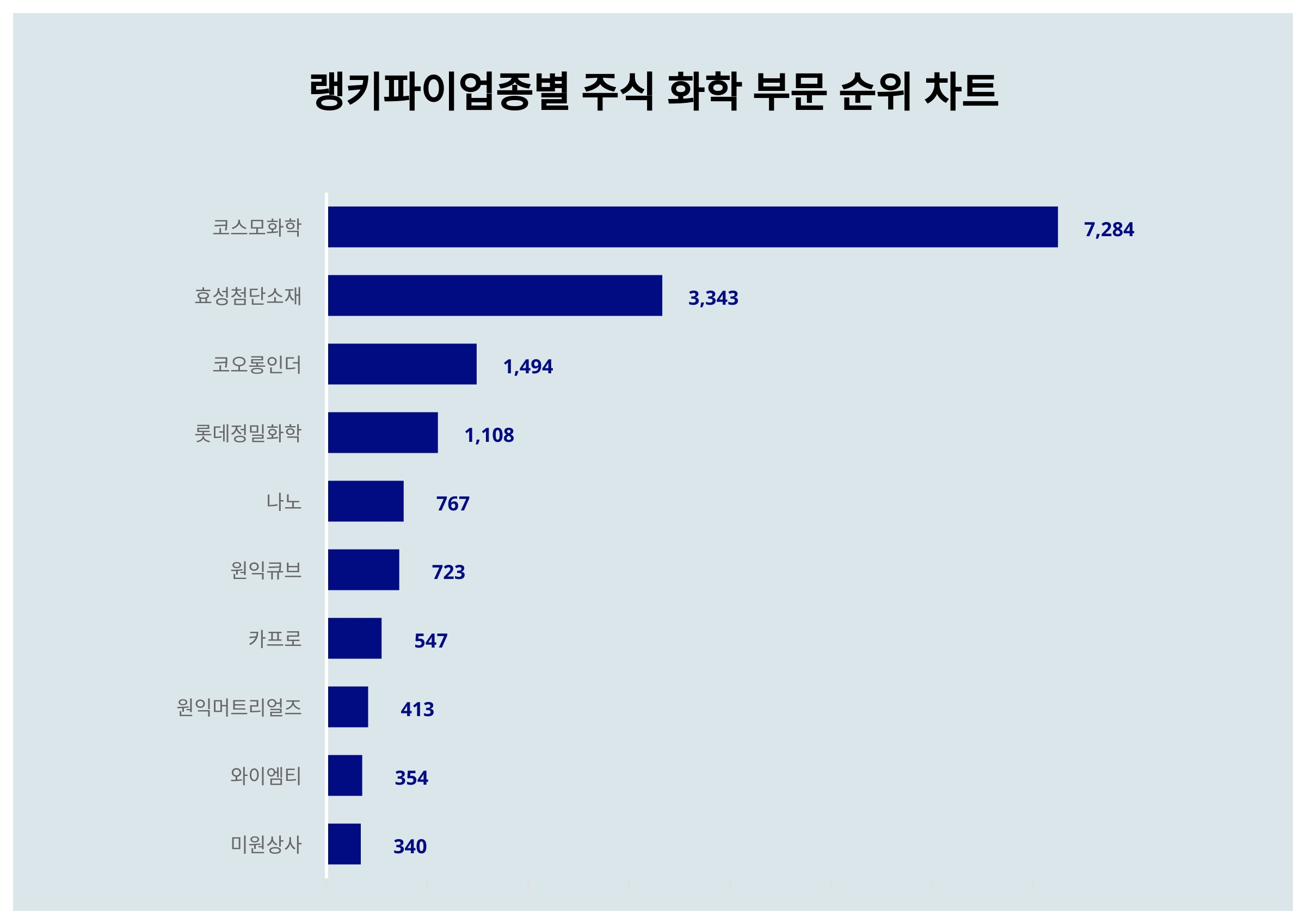 1위 코스모화학·2위 효성첨단소재·3위 코오롱인더, 2024년 3월 1주차 업종별 주식 화학 부문 트렌드지수 순위 결과 < 데이터 <  데이터 < 기사본문 - 스타데일리뉴스