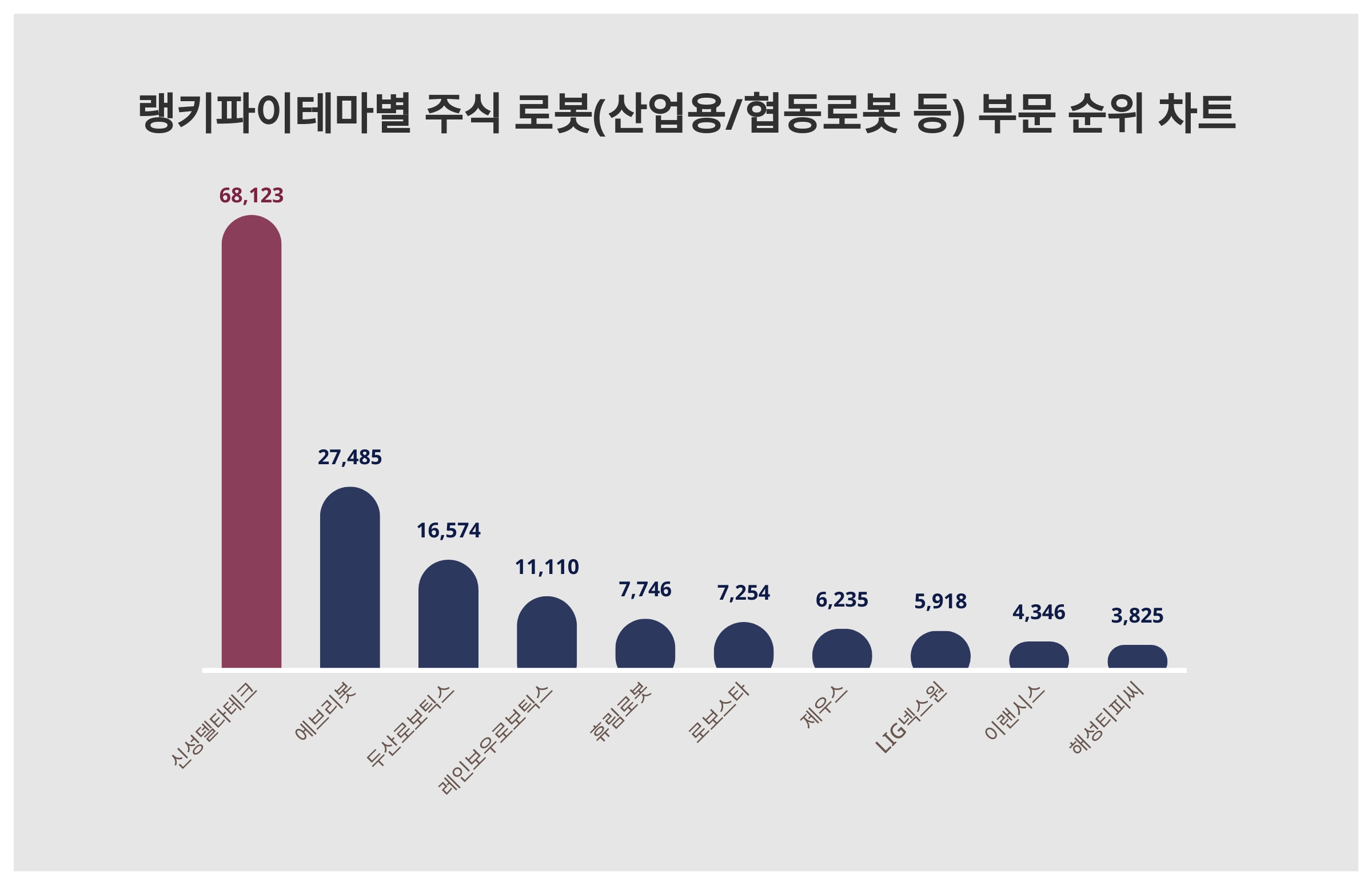 1위 신성델타테크·2위 에브리봇·3위 두산로보틱스, 2024년 3월 1주차 테마별 주식 로봇(산업용/협동로봇 등) 부문 트렌드지수 순위  결과 < 데이터 < 데이터 < 기사본문 - 스타데일리뉴스