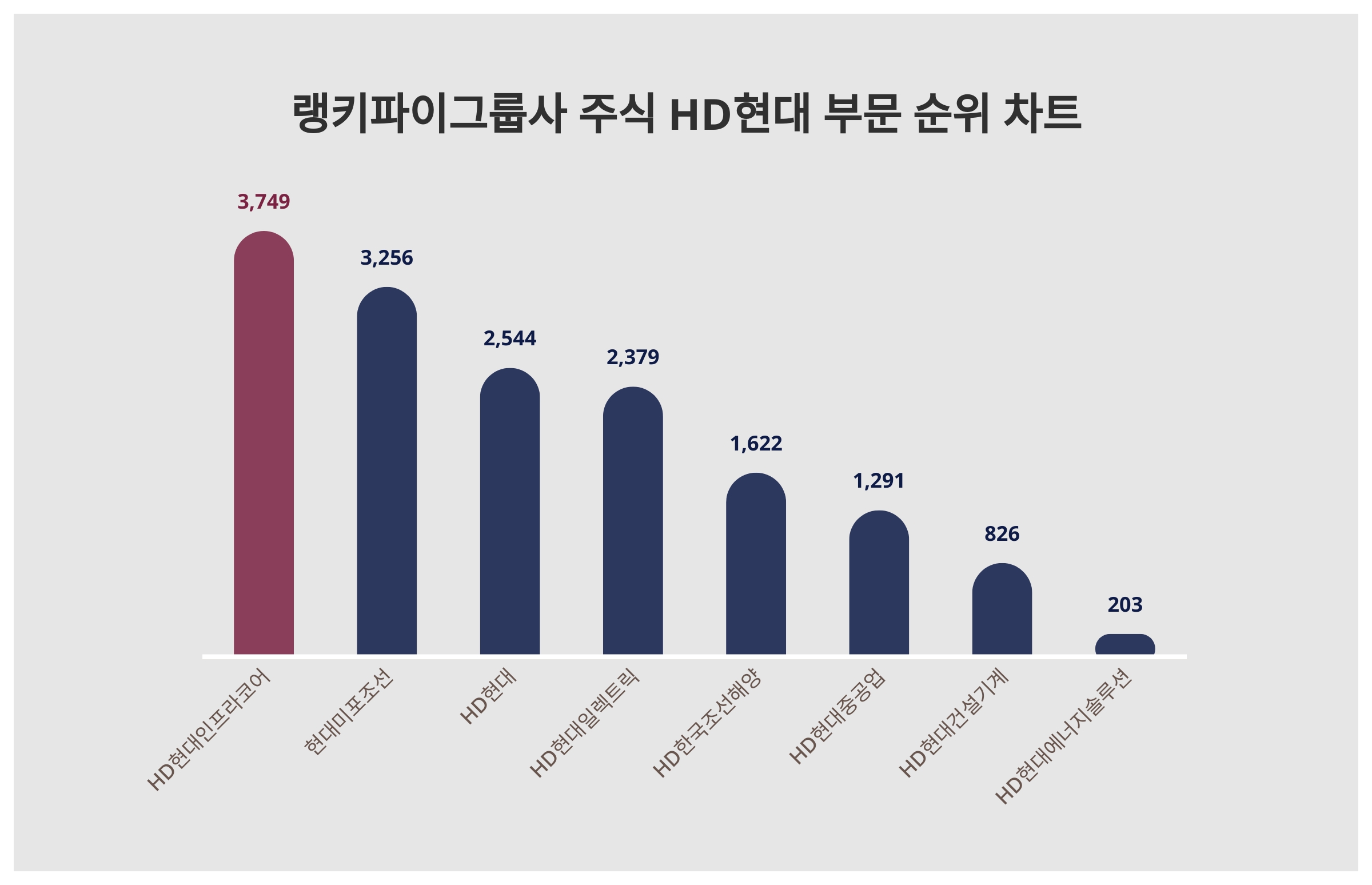 1위 HD현대인프라코어·2위 현대미포조선·3위 HD현대, 2024년 3월 1주차 그룹사 주식 HD현대 부문 트렌드지수 순위 결과 <  데이터 < 데이터 < 기사본문 - 스타데일리뉴스