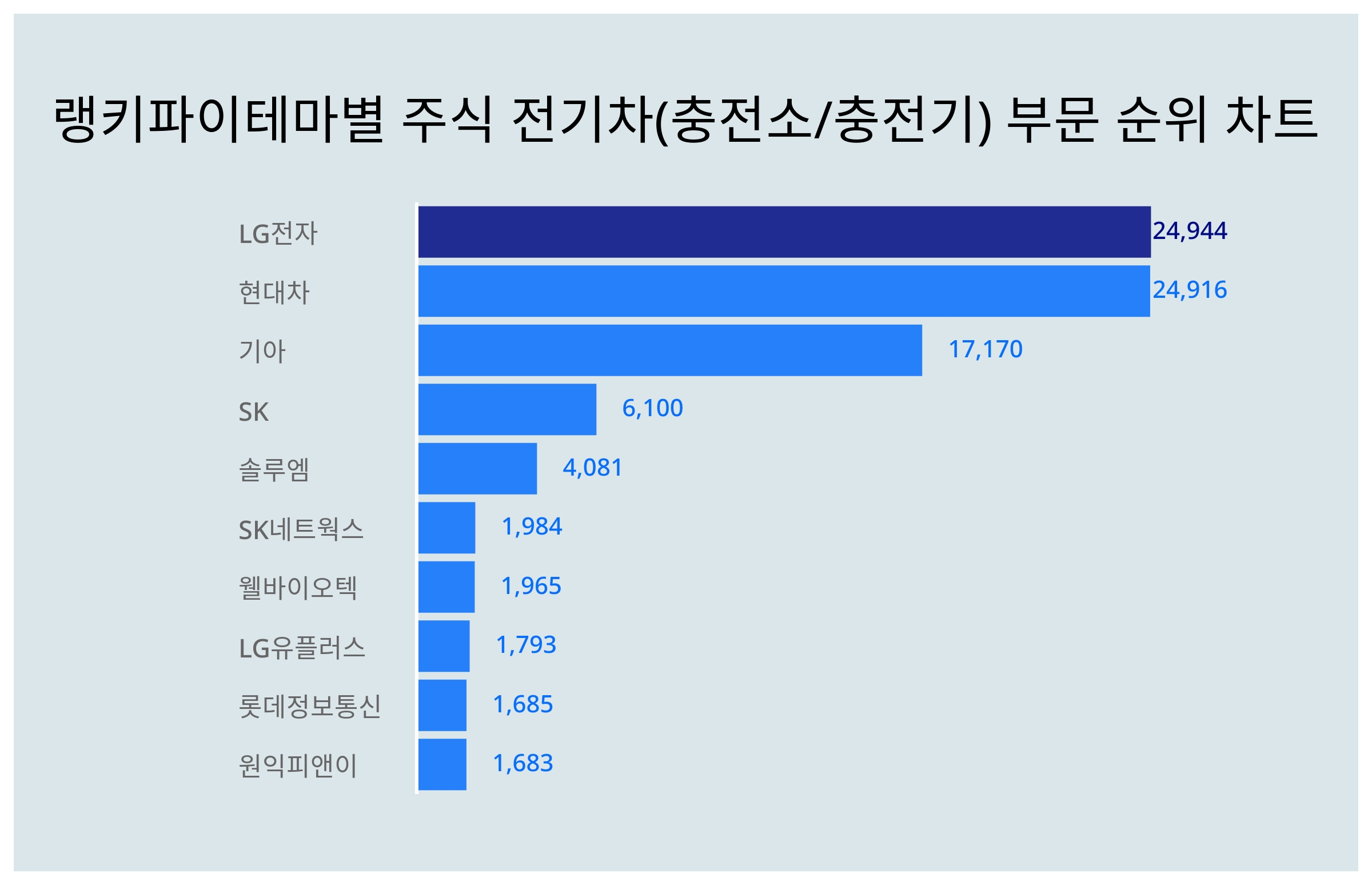 1위 LG전자·2위 현대차·3위 기아, 2024년 3월 1주차 테마별 주식 전기차(충전소/충전기) 부문 트렌드지수 순위 결과 < 데이터  < 데이터 < 기사본문 - 스타데일리뉴스