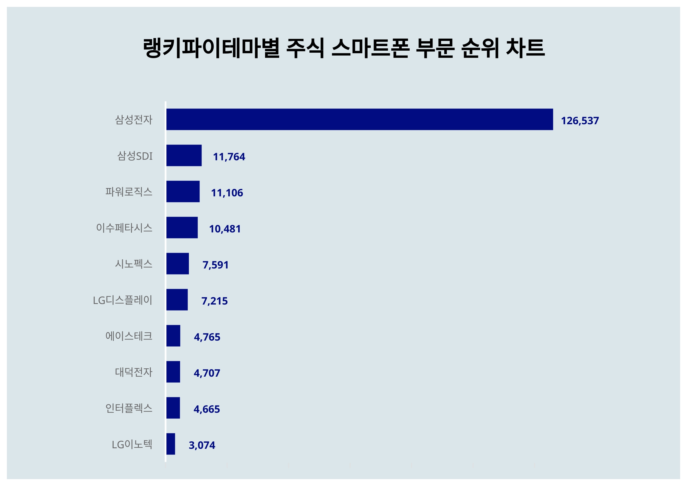 1위 삼성전자·2위 삼성SDI·3위 파워로직스, 2024년 3월 1주차 테마별 주식 스마트폰 부문 트렌드지수 순위 결과 < 데이터 <  데이터 < 기사본문 - 스타데일리뉴스