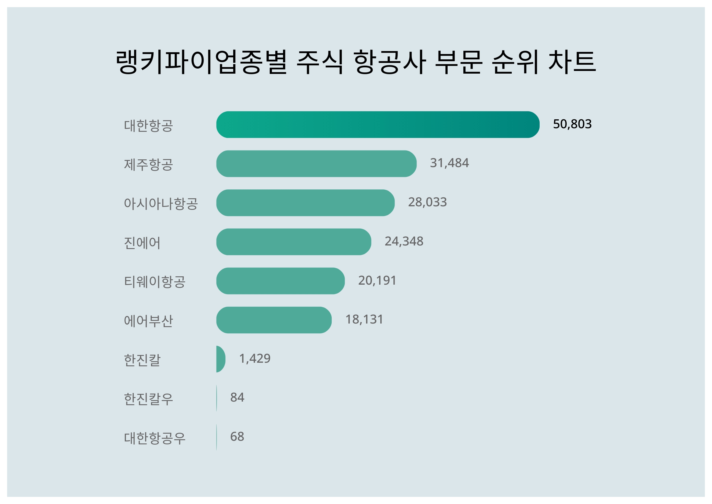 1위 대한항공·2위 제주항공·3위 아시아나항공, 2024년 3월 1주차 업종별 주식 항공사 부문 트렌드지수 순위 결과 < 데이터 <  데이터 < 기사본문 - 스타데일리뉴스