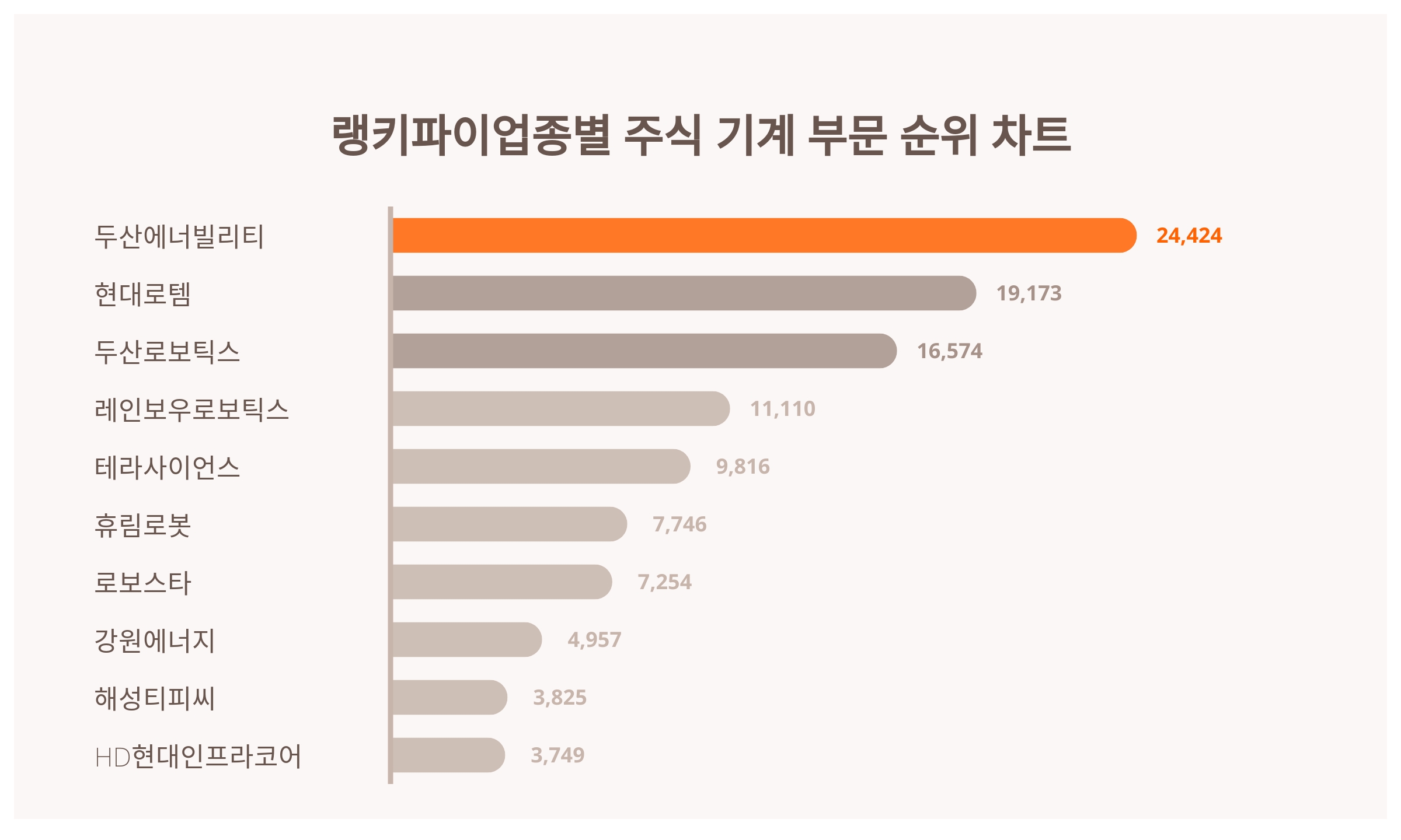 1위 두산에너빌리티·2위 현대로템·3위 두산로보틱스, 2024년 3월 1주차 업종별 주식 기계 부문 트렌드지수 순위 결과 < 데이터 <  데이터 < 기사본문 - 스타데일리뉴스