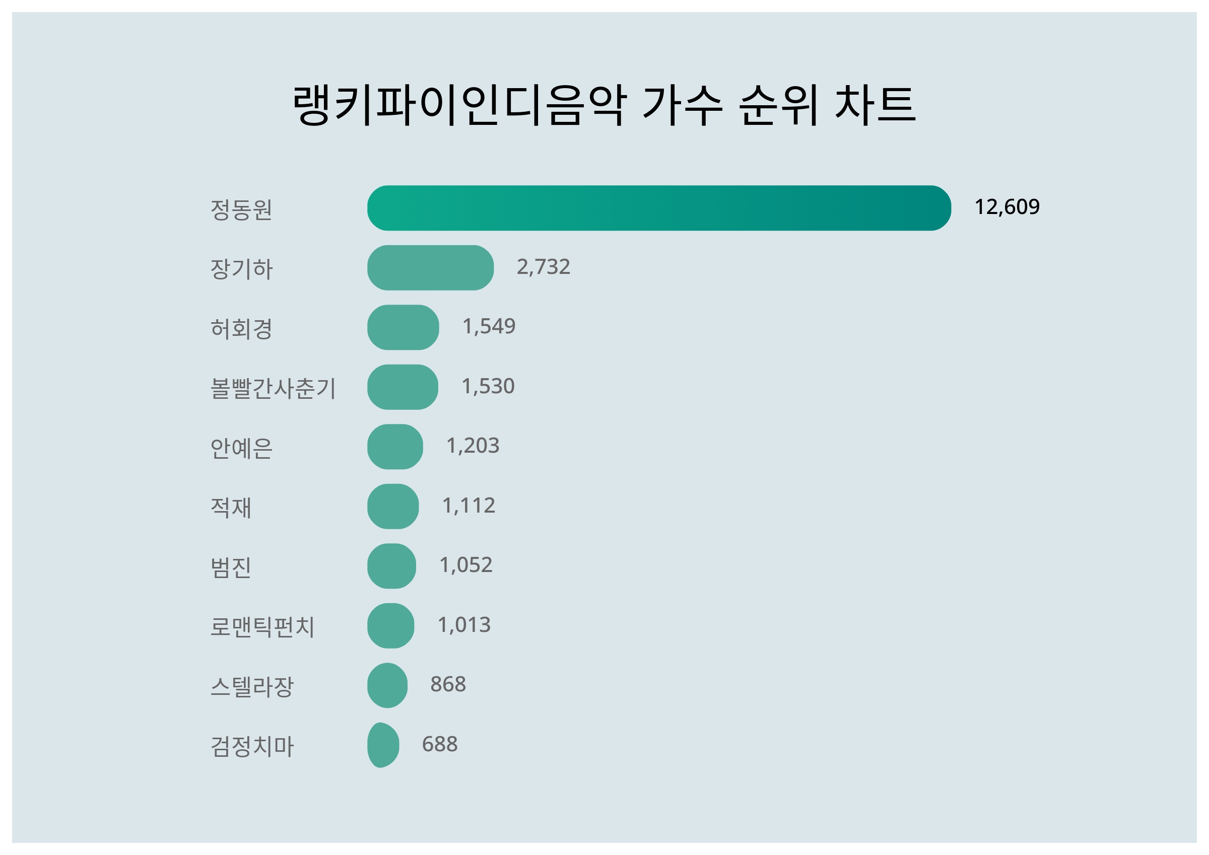 1위 정동원·2위 장기하·3위 허회경, 2024년 3월 1주차 인디음악 가수 트렌드지수 순위 결과 < 데이터 < 데이터 < 기사본문 -  스타데일리뉴스