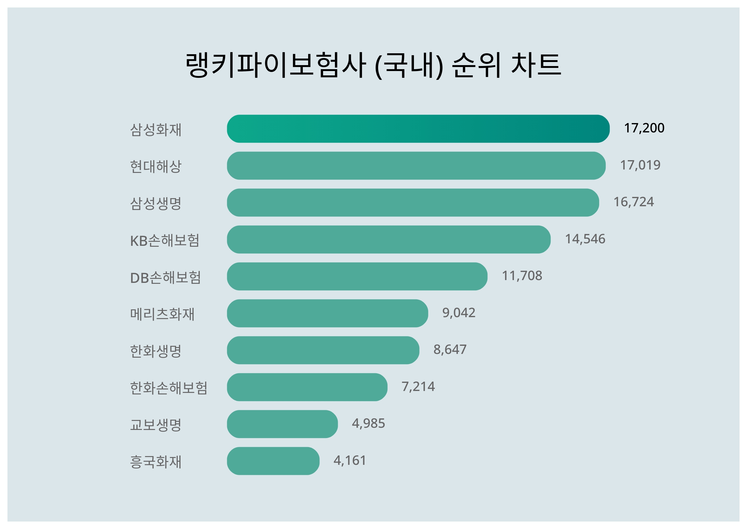 1위 삼성화재·2위 현대해상·3위 삼성생명, 2024년 3월 1주차 보험사 (국내) 트렌드지수 순위 결과 < 데이터 < 데이터 <  기사본문 - 스타데일리뉴스
