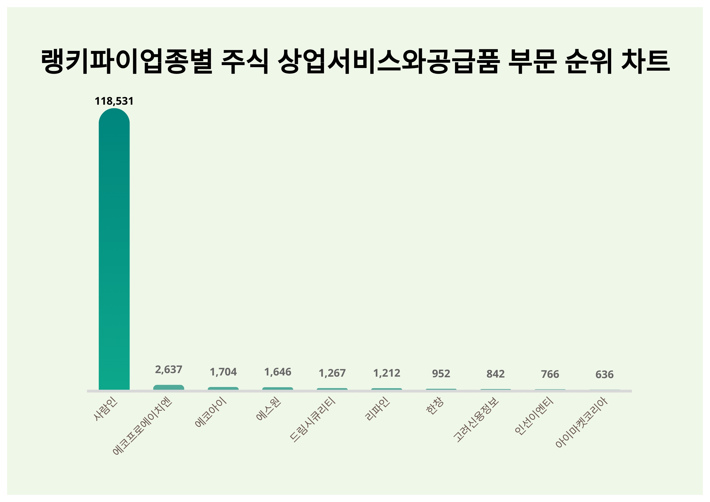 1위 사람인·2위 에코프로에이치엔·3위 에코아이, 2024년 3월 1주차 업종별 주식 상업서비스와공급품 부문 트렌드지수 순위 결과 <  데이터 < 데이터 < 기사본문 - 스타데일리뉴스