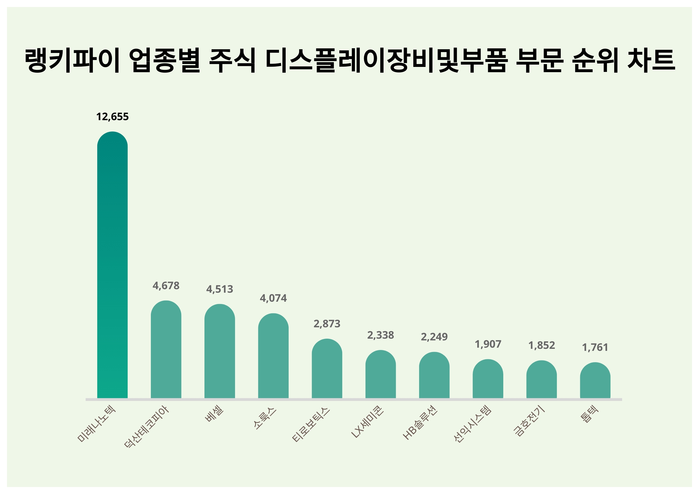 1위 미래나노텍·2위 덕산테코피아·3위 베셀, 3월 1주차 업종별 주식 디스플레이장비및부품 부문 트렌드지수 순위 < 데이터 < 데이터  < 기사본문 - 스타데일리뉴스