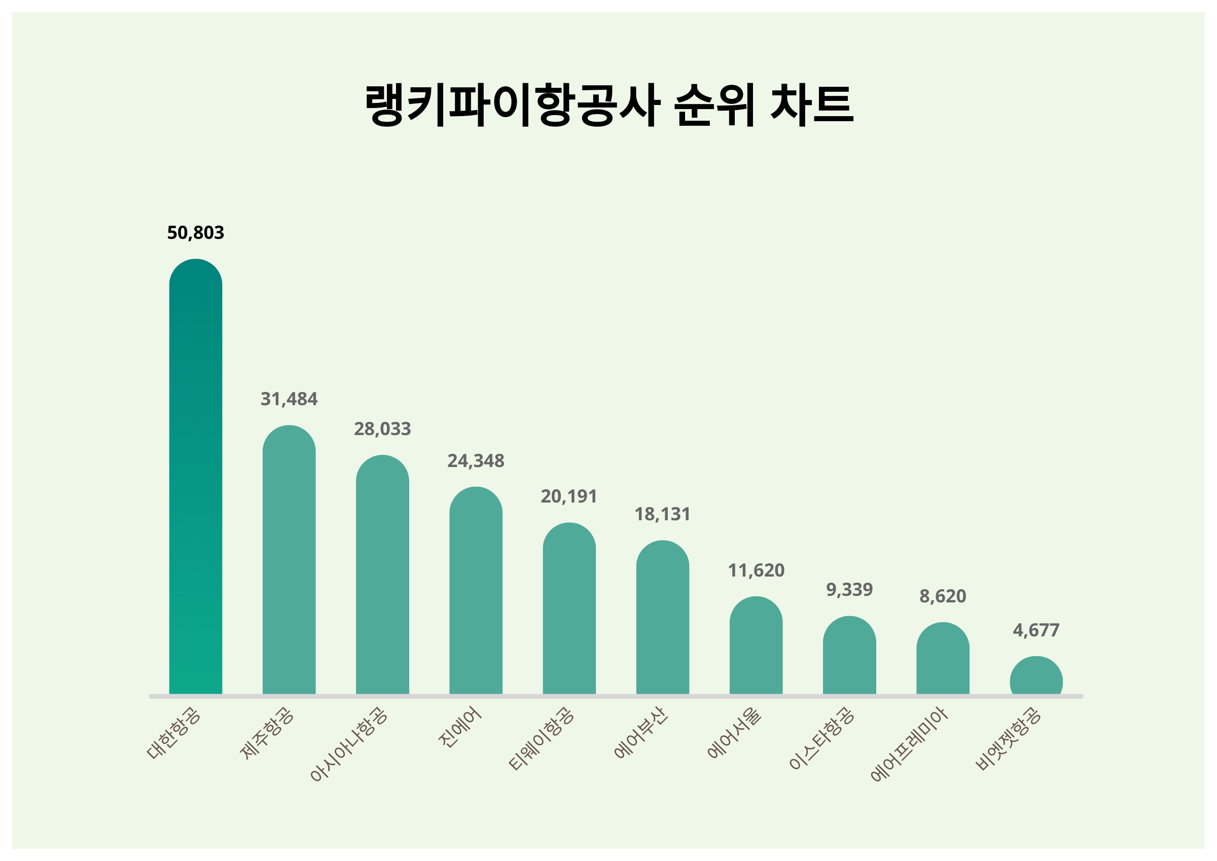 1위 대한항공·2위 제주항공·3위 아시아나항공, 2024년 3월 1주차 항공사 트렌드지수 순위 결과 < 데이터 < 데이터 < 기사본문  - 스타데일리뉴스