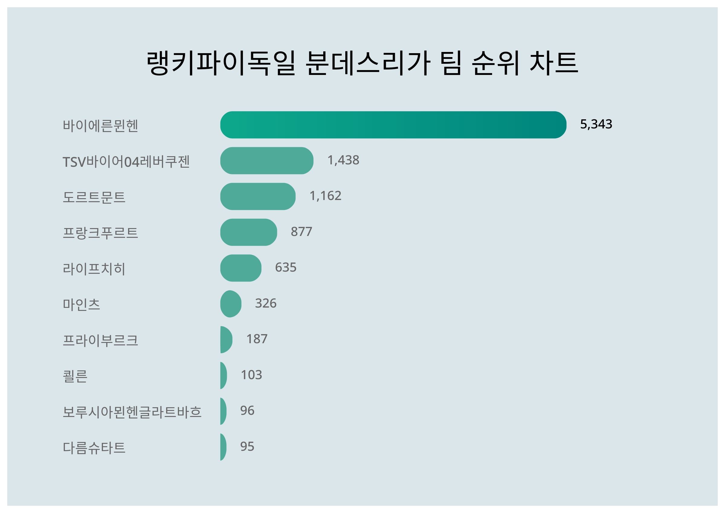 1위 바이에른뮌헨·2위 TSV바이어04레버쿠젠·3위 도르트문트, 2024년 3월 1주차 독일 분데스리가 팀 트렌드지수 순위 결과 <  데이터 < 데이터 < 기사본문 - 스타데일리뉴스