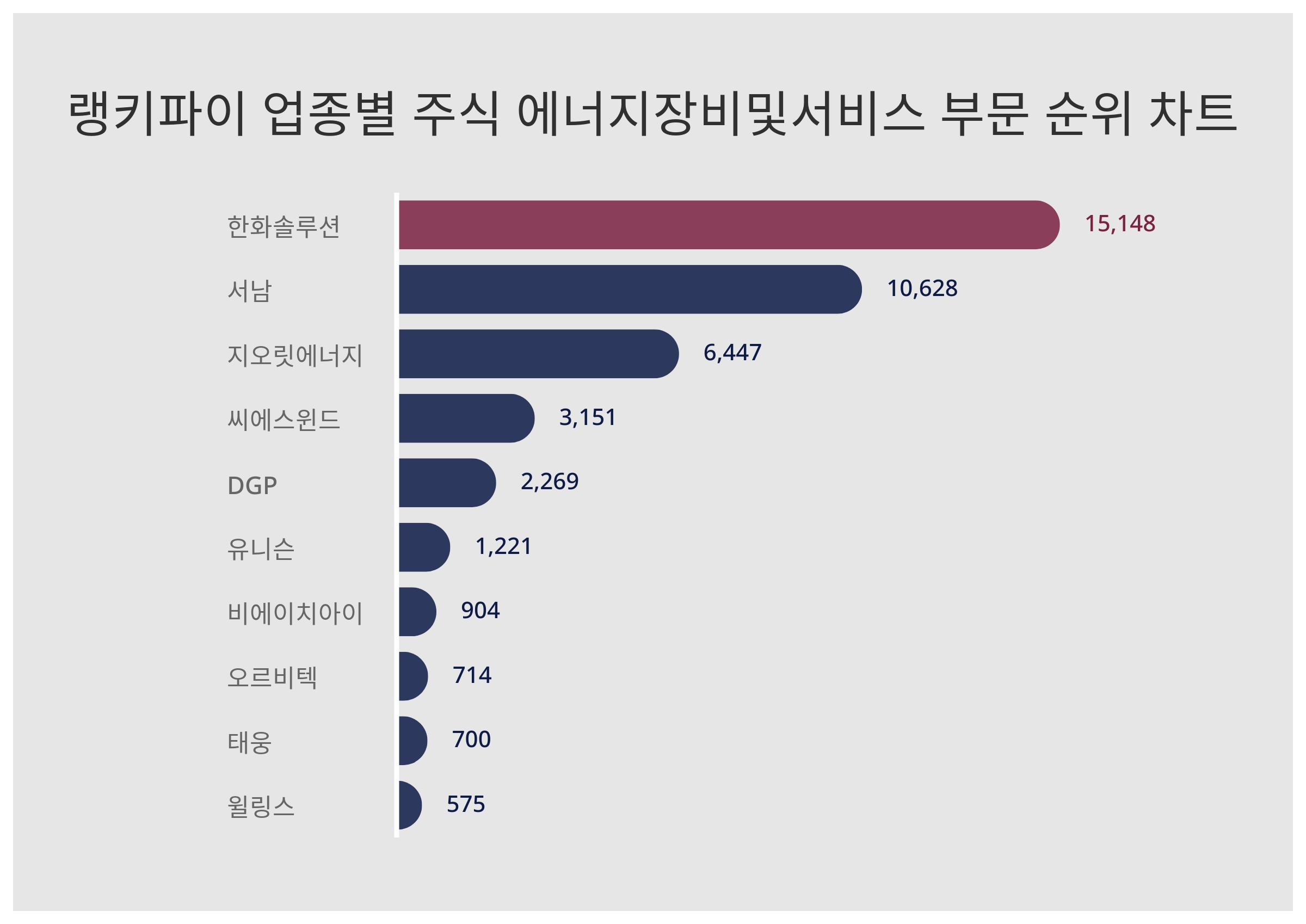 1위 한화솔루션 주가·2위 서남 주가·3위 지오릿에너지 주가, 3월 1주차 업종별 주식 에너지장비및서비스 부문 트렌드지수 순위는? <  데이터 < 데이터 < 기사본문 - 스타데일리뉴스