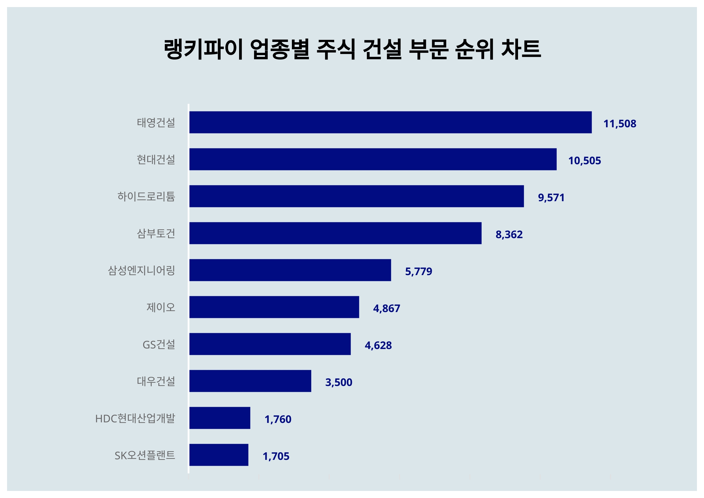 1위 태영건설 주가·2위 현대건설 주가·3위 하이드로리튬 주가, 3월 1주차 업종별 주식 건설 부문 트렌드지수 순위는? < 데이터 <  데이터 < 기사본문 - 스타데일리뉴스