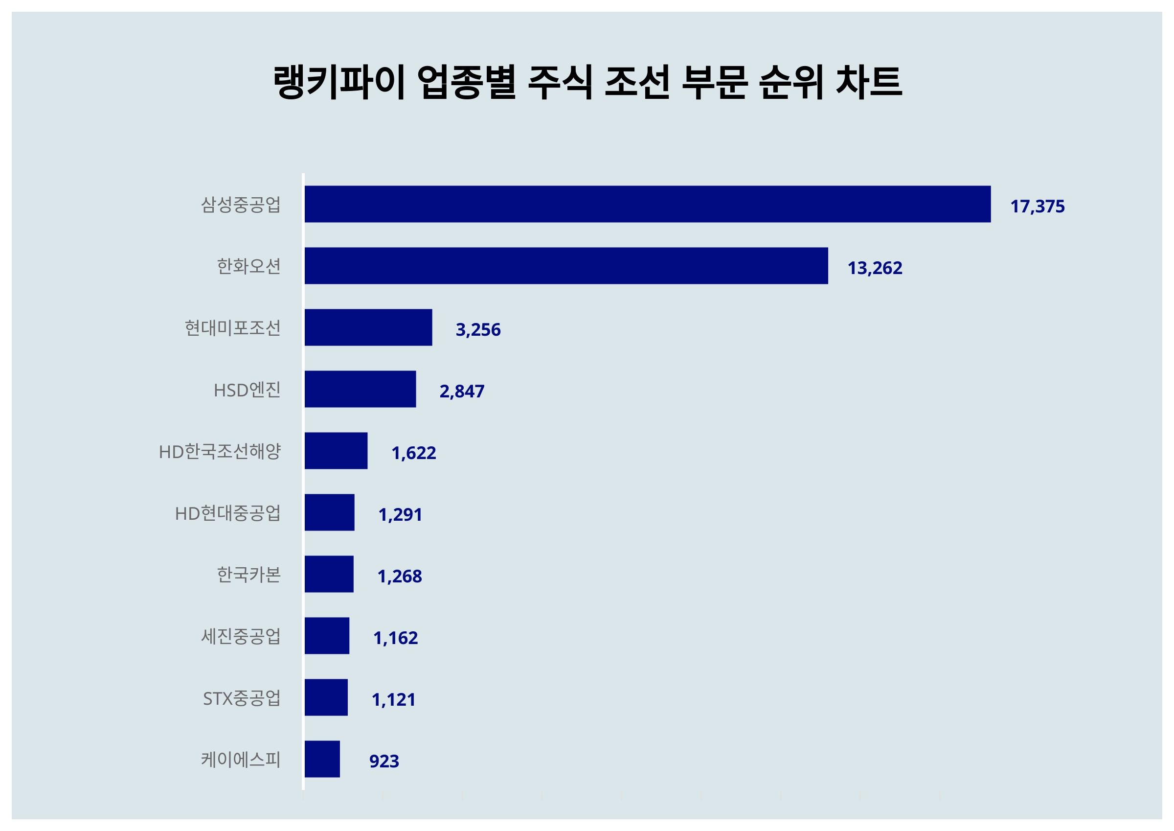 1위 삼성중공업 주가·2위 한화오션 주가·3위 현대미포조선 주가, 3월 1주차 업종별 주식 조선 부문 트렌드지수 순위는? < 데이터 <  데이터 < 기사본문 - 스타데일리뉴스
