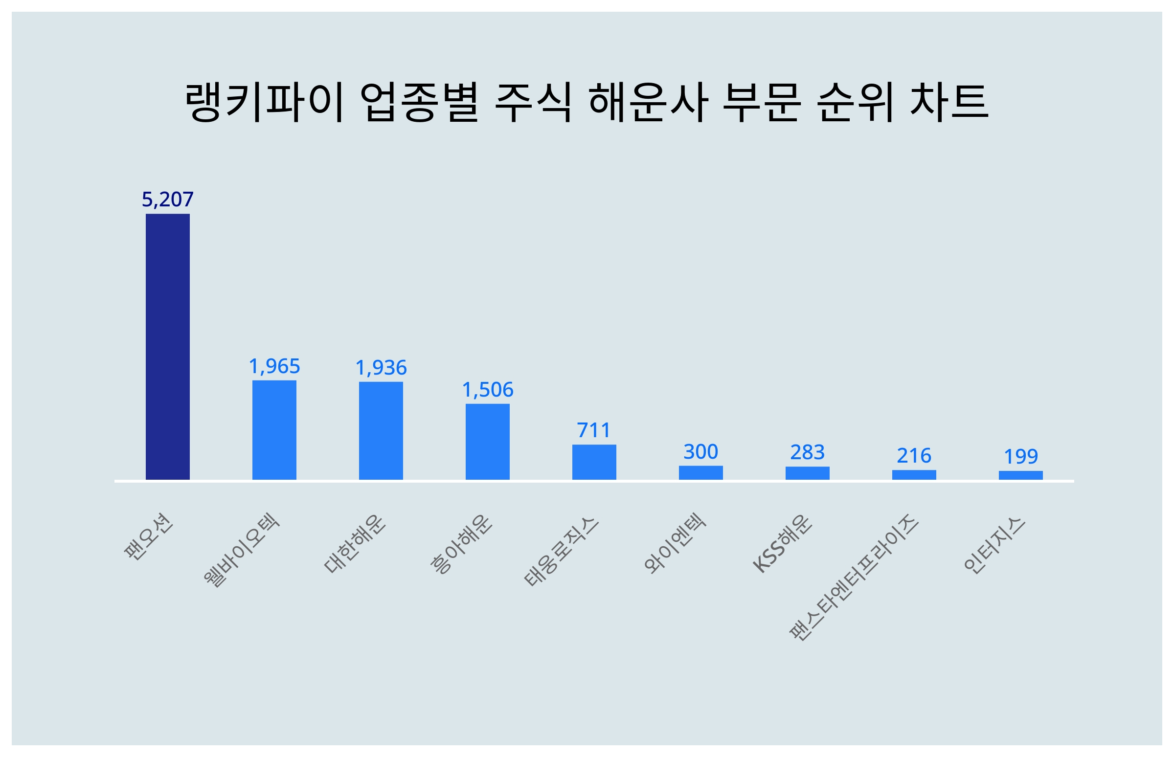 1위 팬오션 주가·2위 웰바이오텍 주가·3위 대한해운 주가, 3월 1주차 업종별 주식 해운사 부문 트렌드지수 순위는? < 데이터 <  데이터 < 기사본문 - 스타데일리뉴스