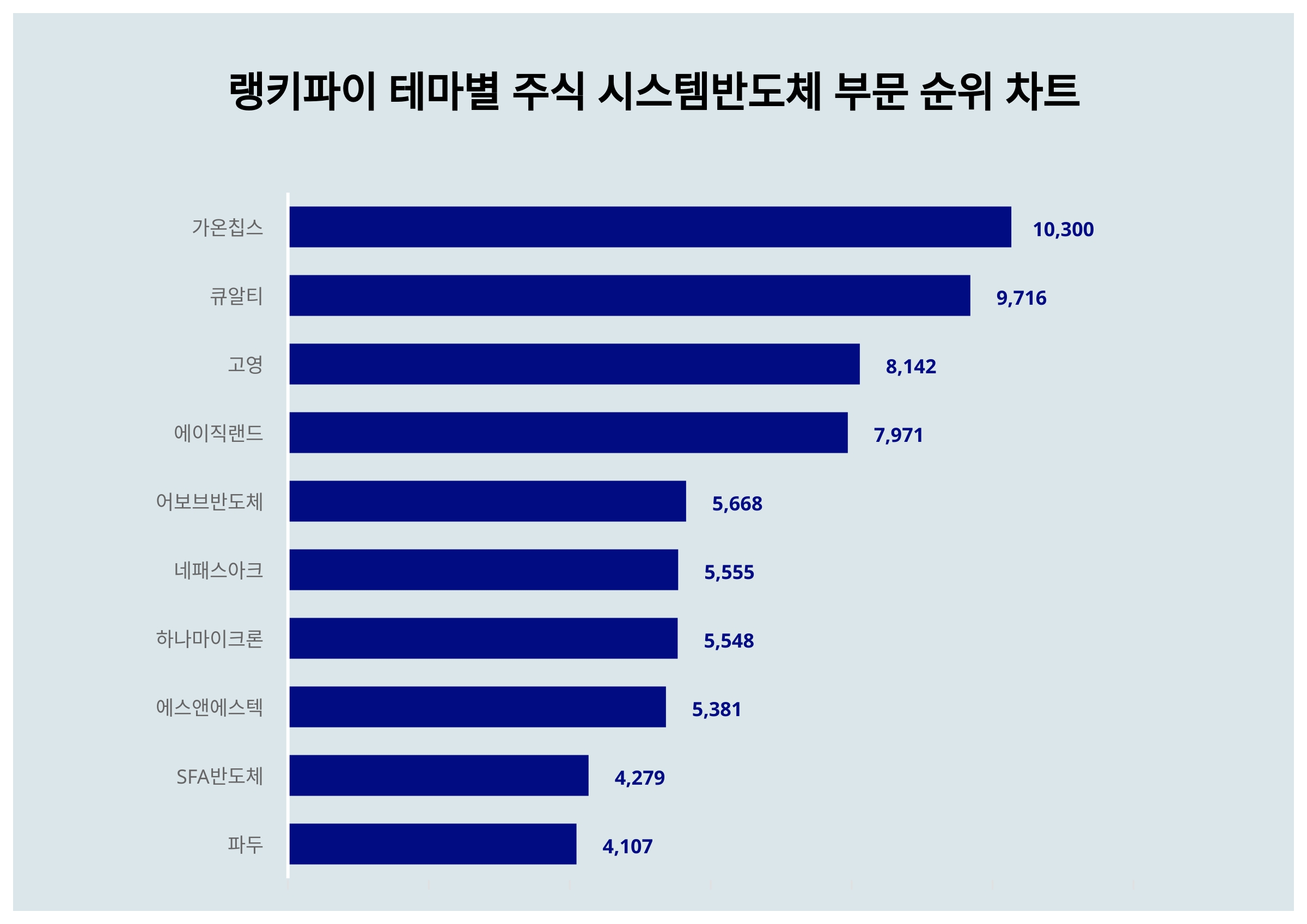 1위 가온칩스 주가·2위 큐알티 주가·3위 고영 주가, 3월 1주차 테마별 주식 시스템반도체 부문 트렌드지수 순위는? < 데이터 <  데이터 < 기사본문 - 스타데일리뉴스